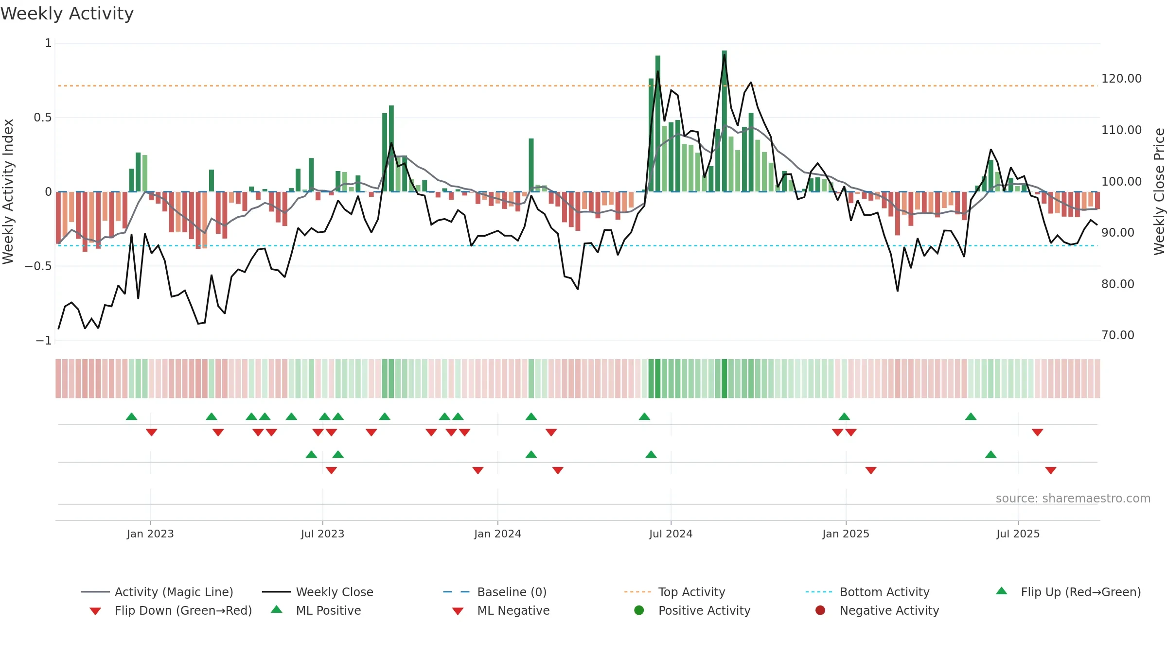 MAWANASUG weekly Activity chart, closing 2025-09-22.