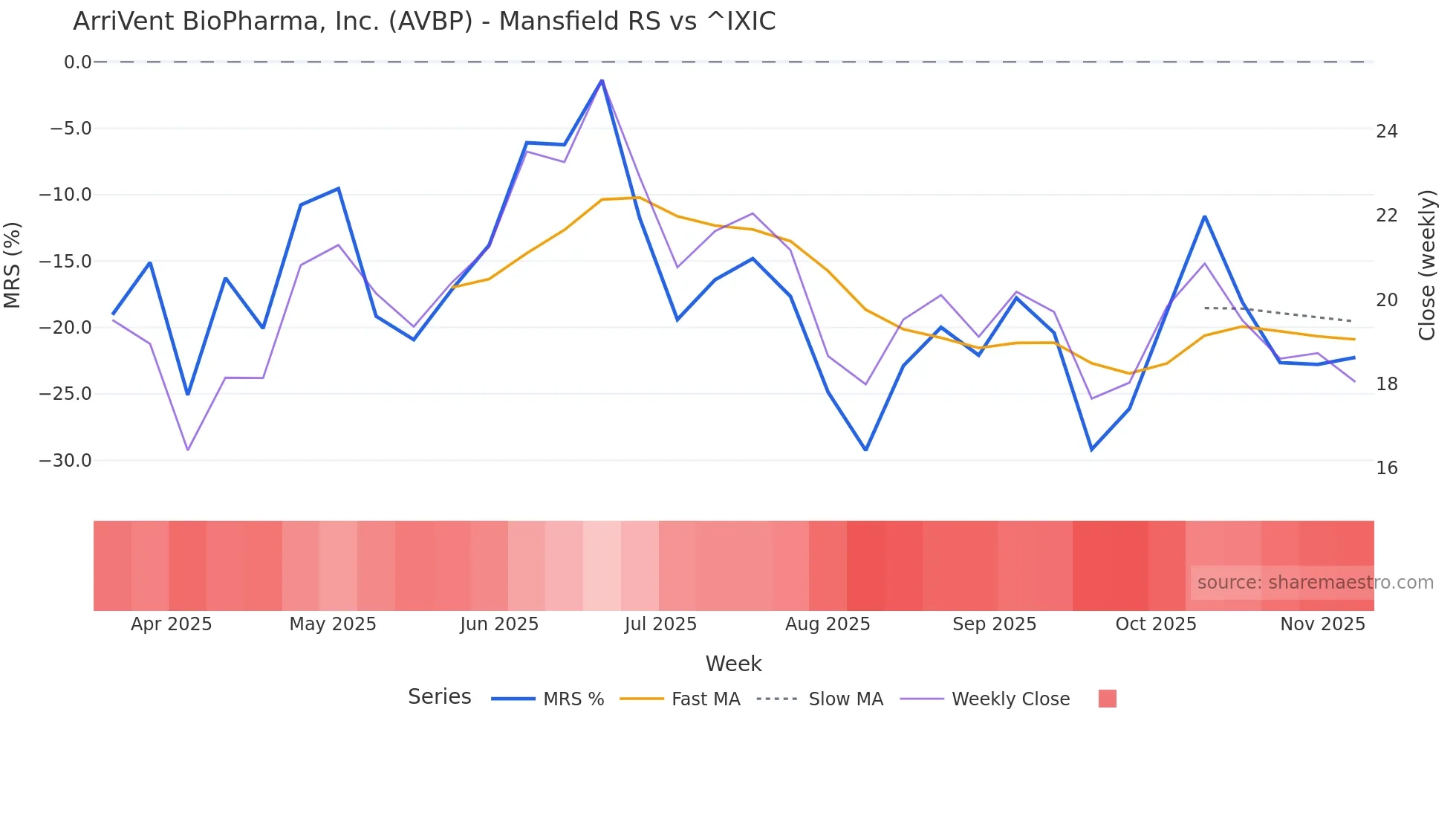 AVBP Mansfield Relative Strength chart