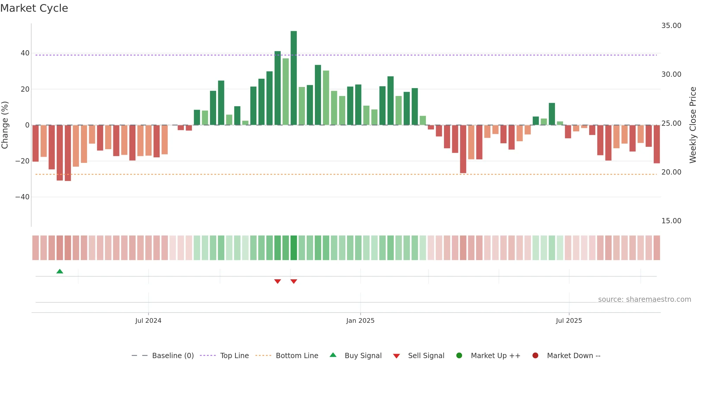 AVBP weekly Market Cycle chart, closing 2025-09-15.