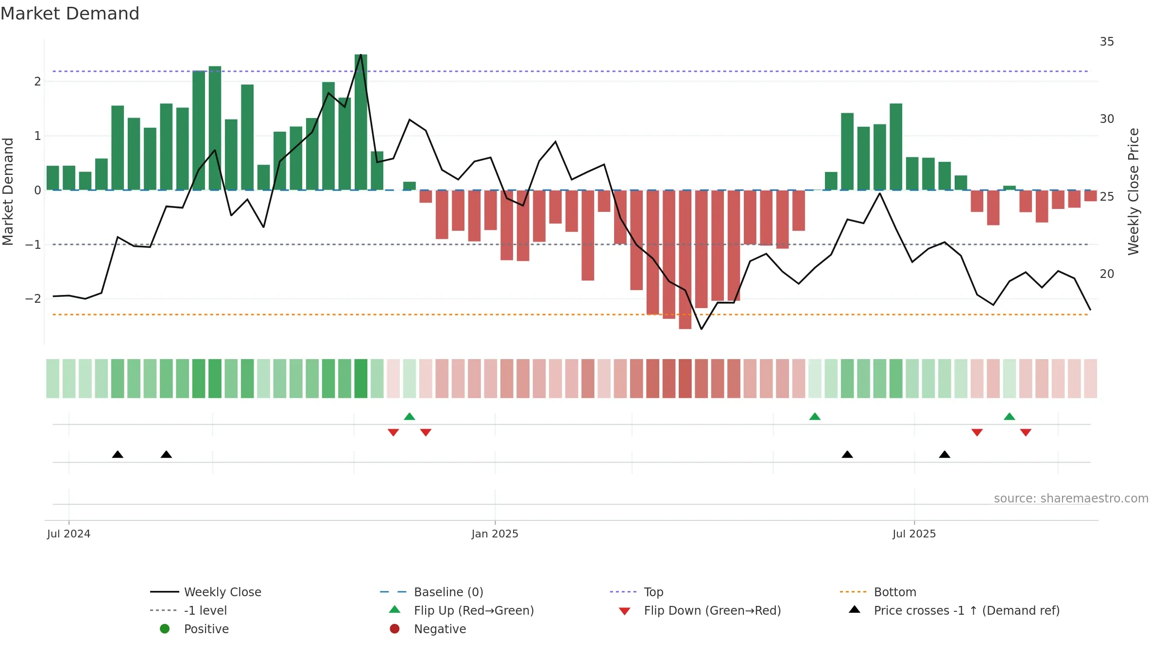 AVBP weekly Market Demand chart, closing 2025-09-15.