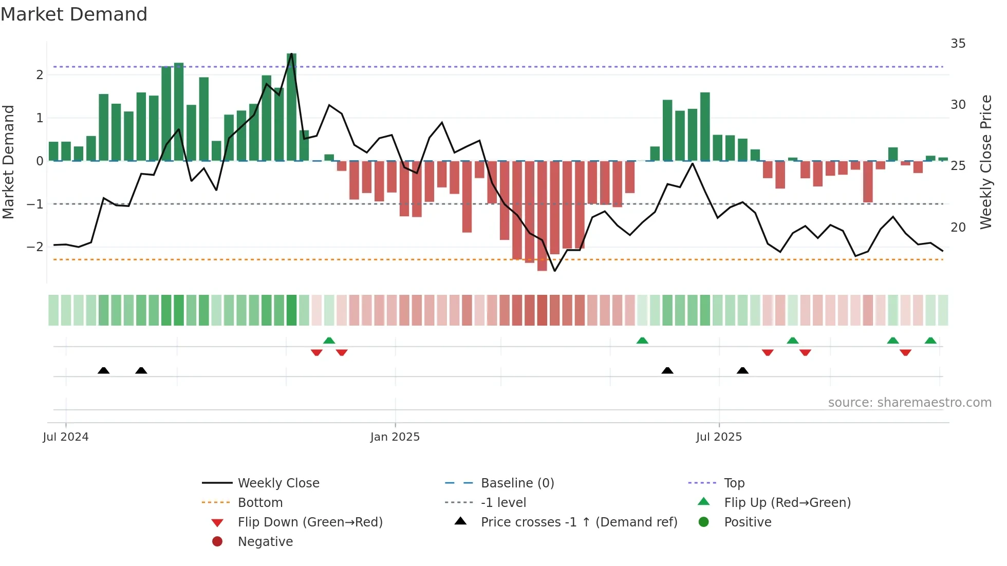 AVBP weekly Market Demand chart