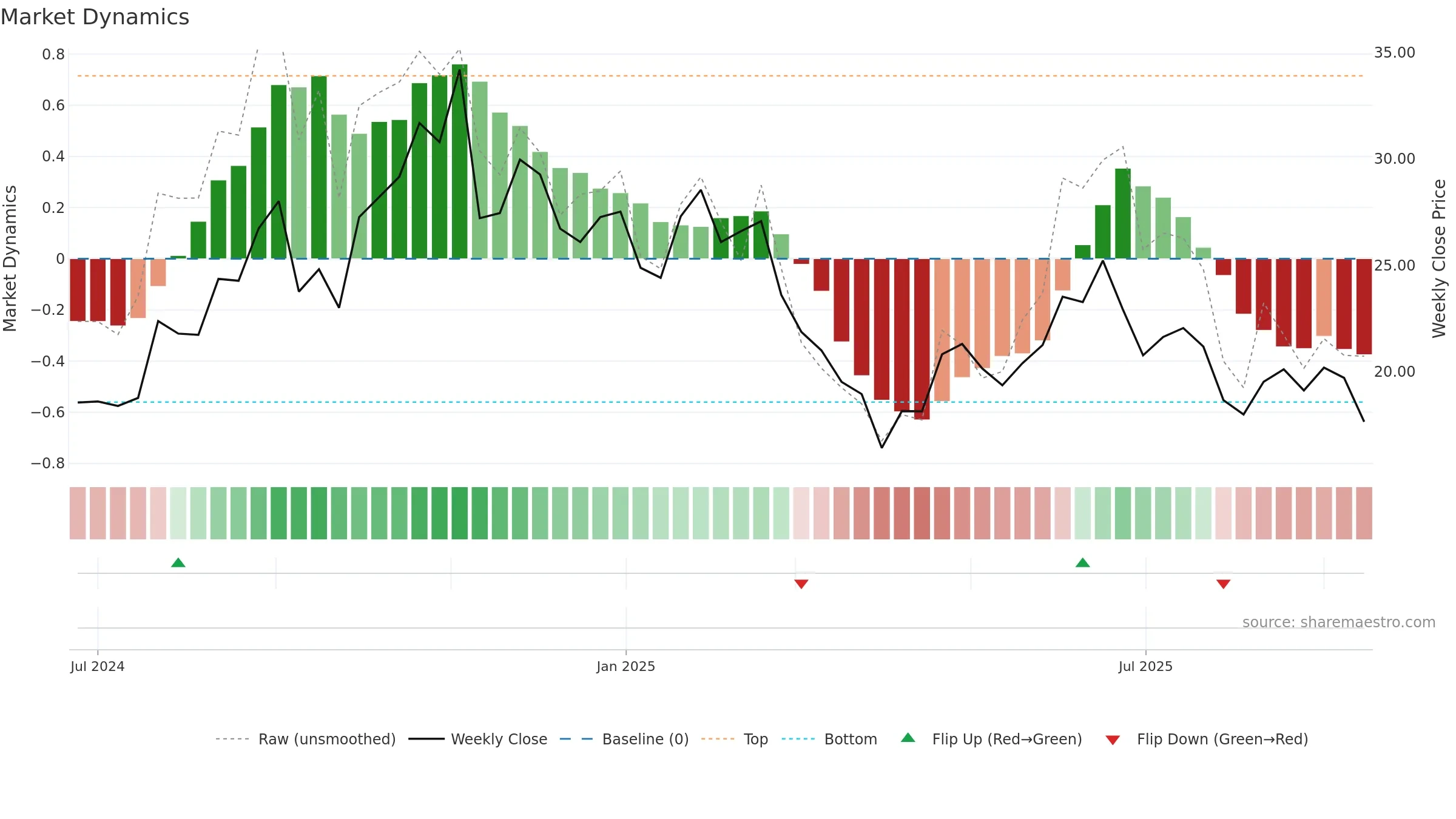 AVBP weekly Market Dynamics chart, closing 2025-09-15.
