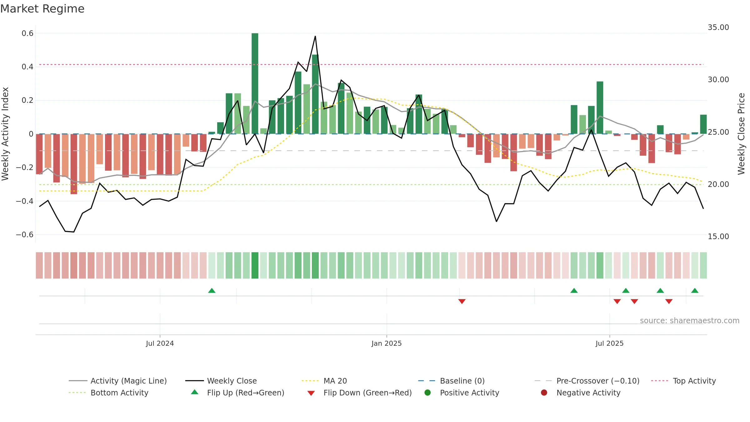 AVBP weekly Market Snapshot chart, closing 2025-09-15.