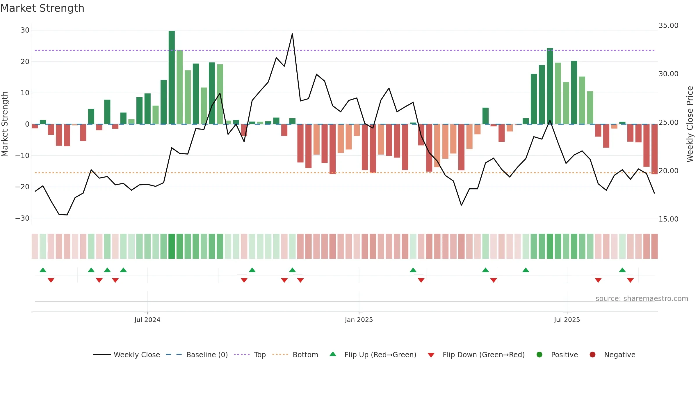 AVBP weekly Market Strength chart, closing 2025-09-15.