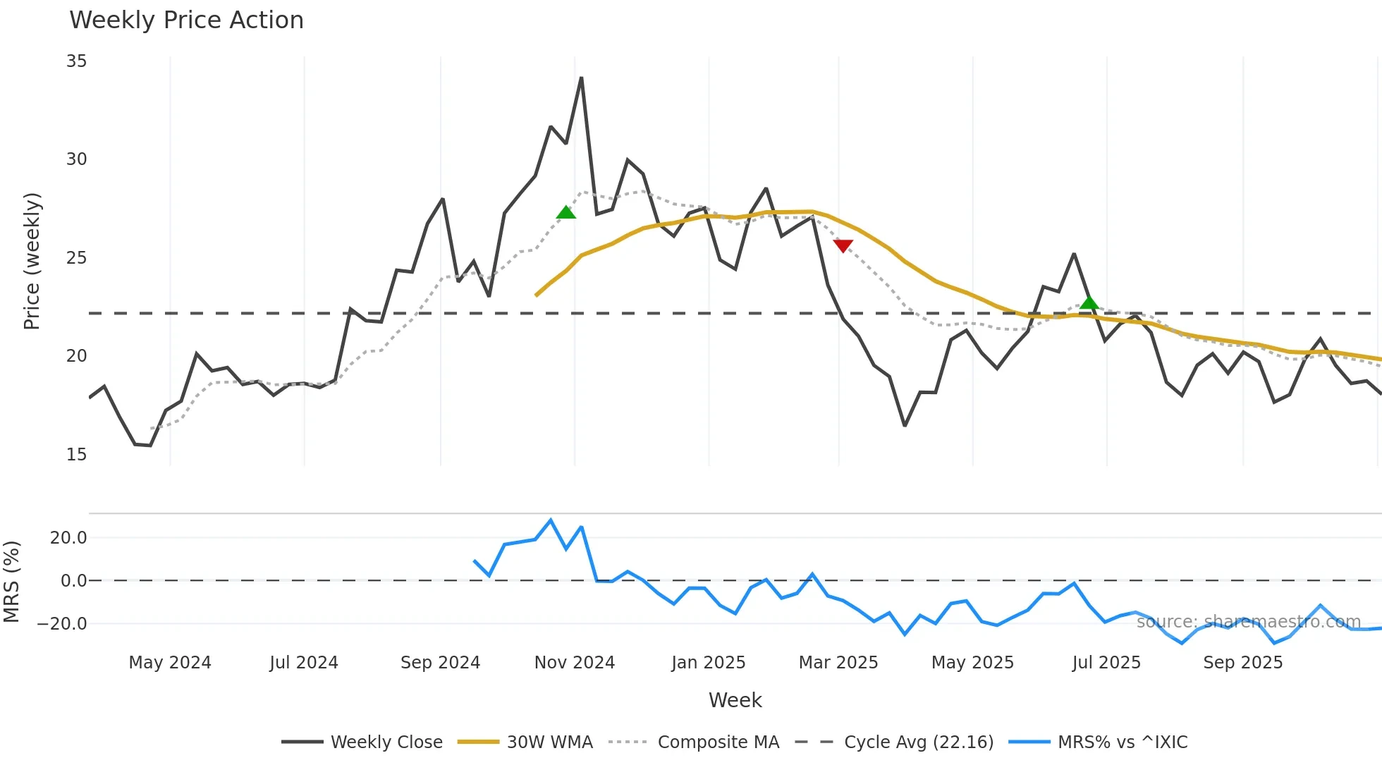 AVBP weekly Price Action chart, closing 2025-11-03