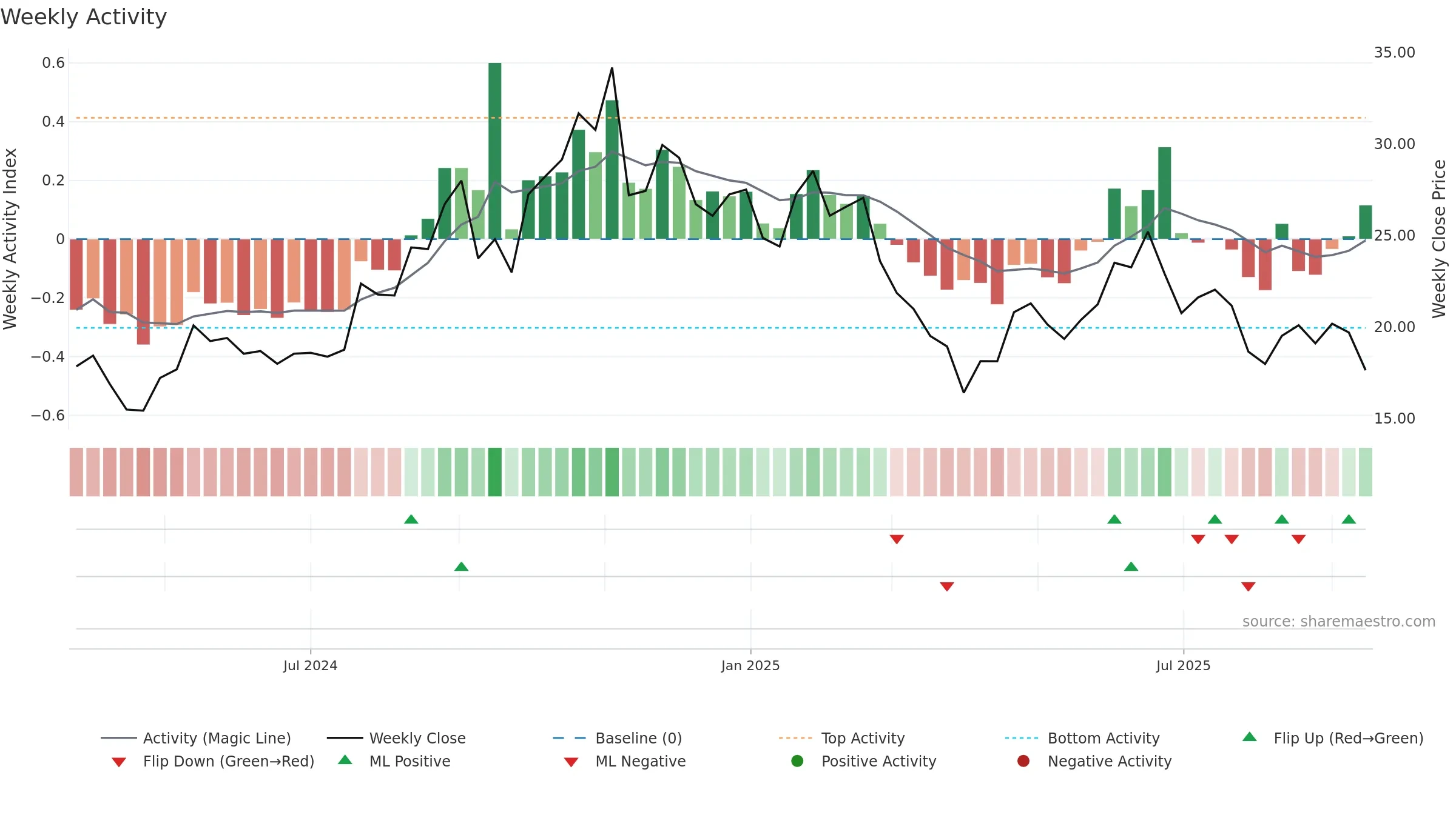 AVBP weekly Activity chart, closing 2025-09-15.