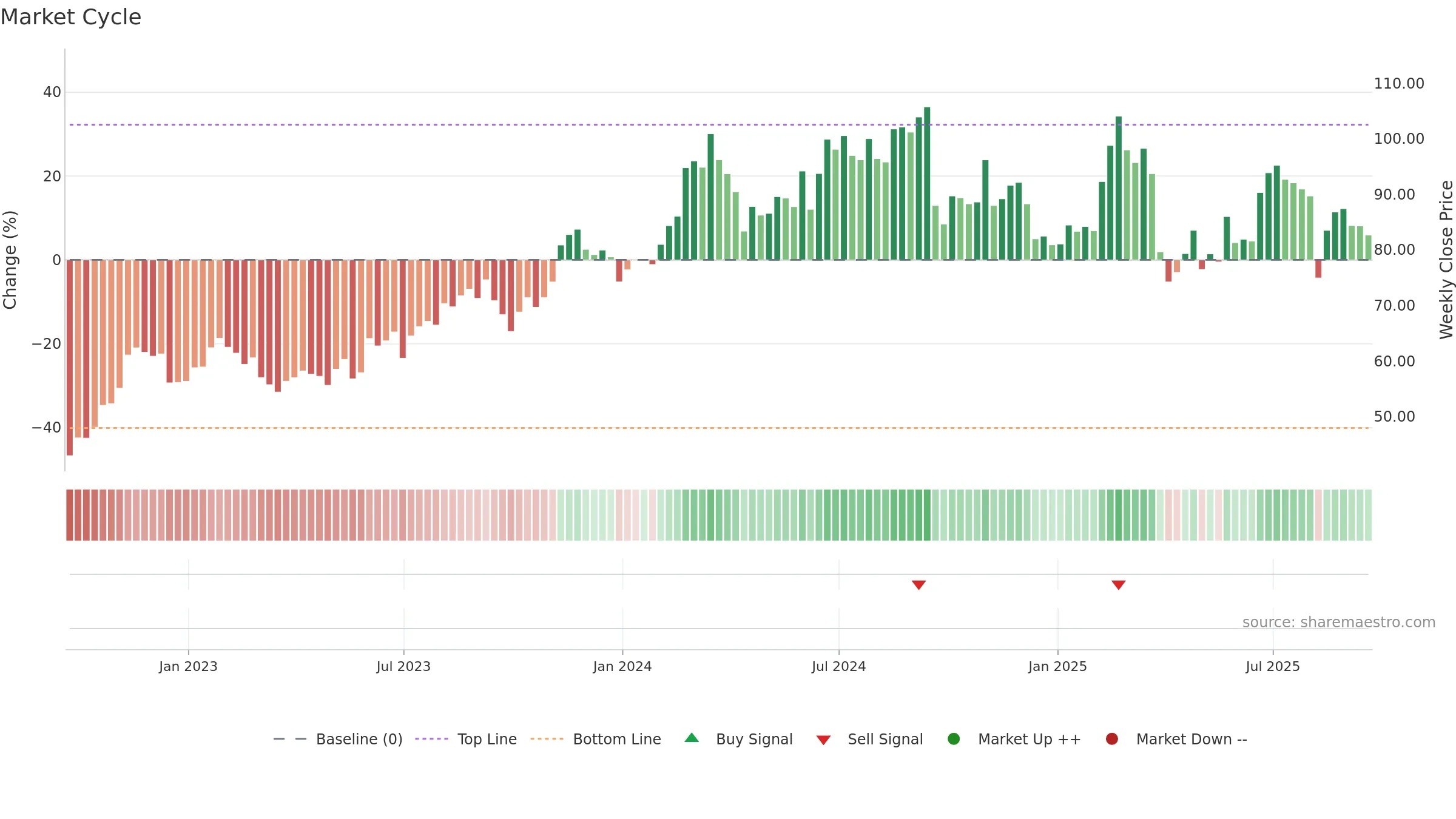 LNW weekly Market Cycle chart, closing 2025-09-19.