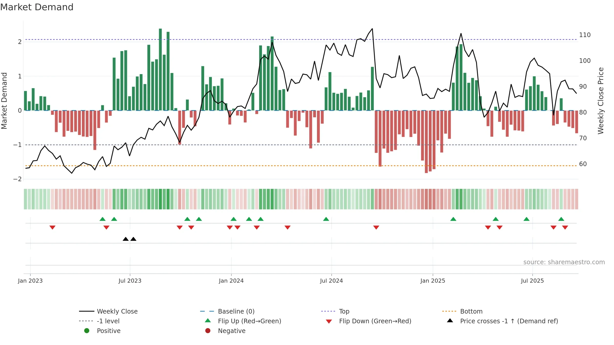 LNW weekly Market Demand chart, closing 2025-09-19.
