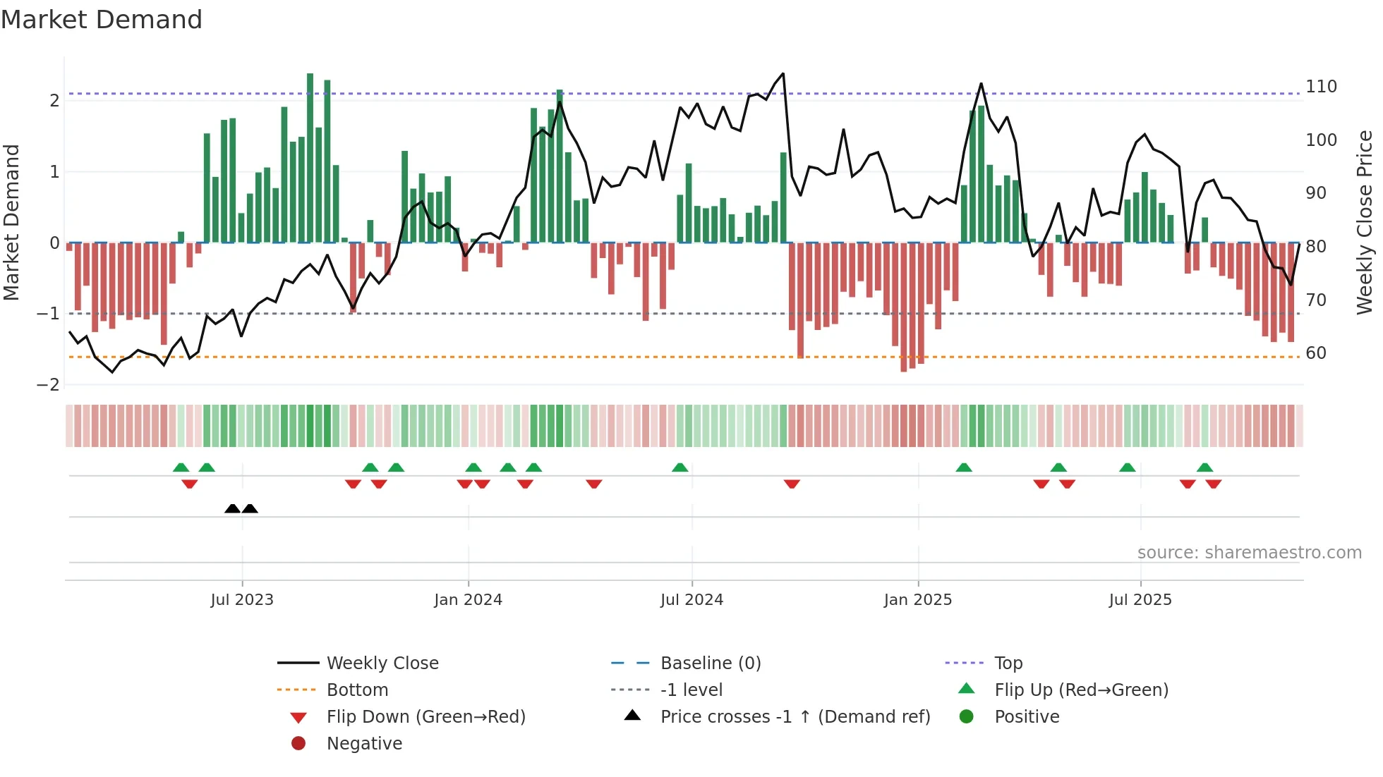 LNW weekly Market Demand chart