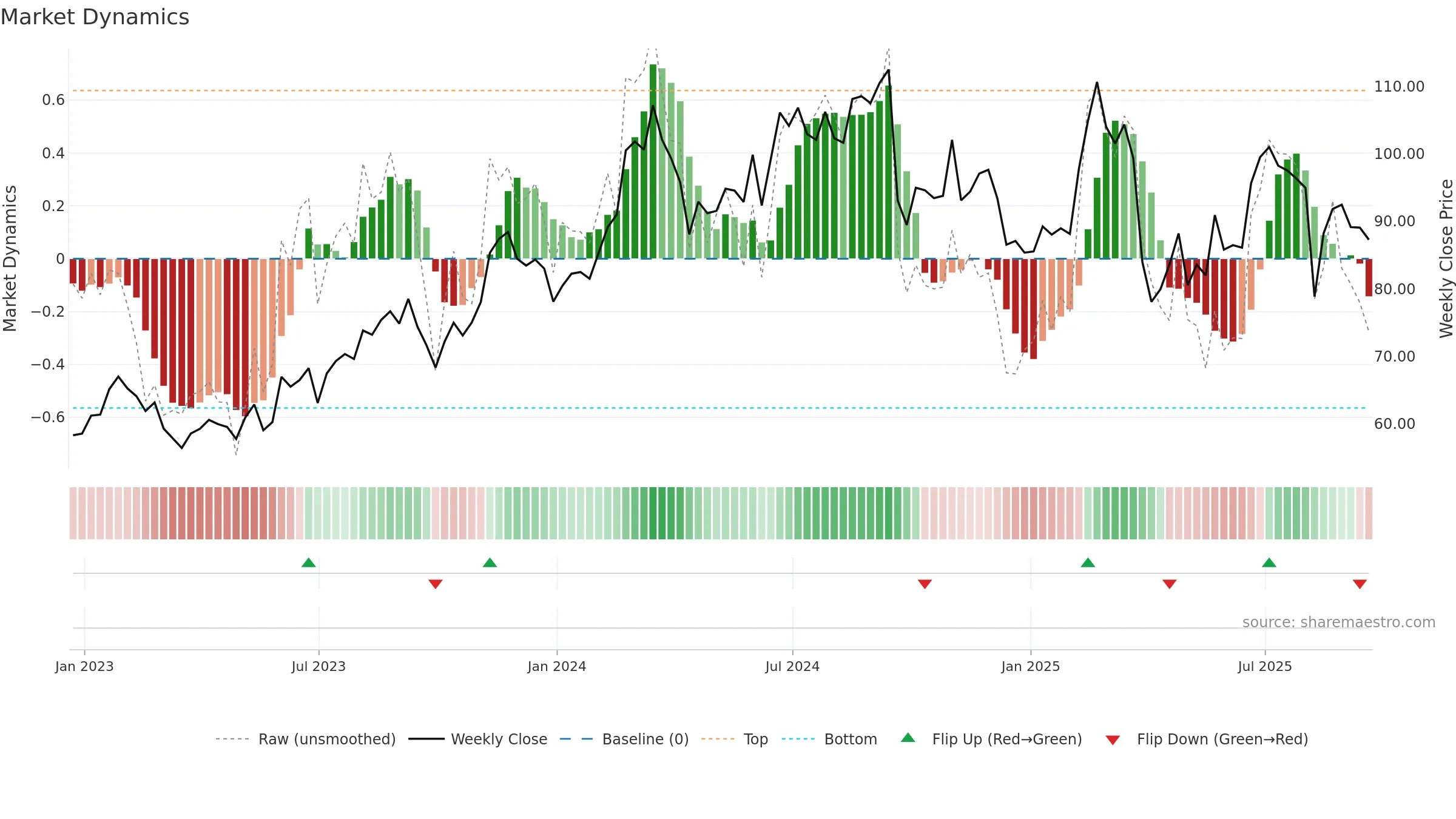 LNW weekly Market Dynamics chart, closing 2025-09-19.
