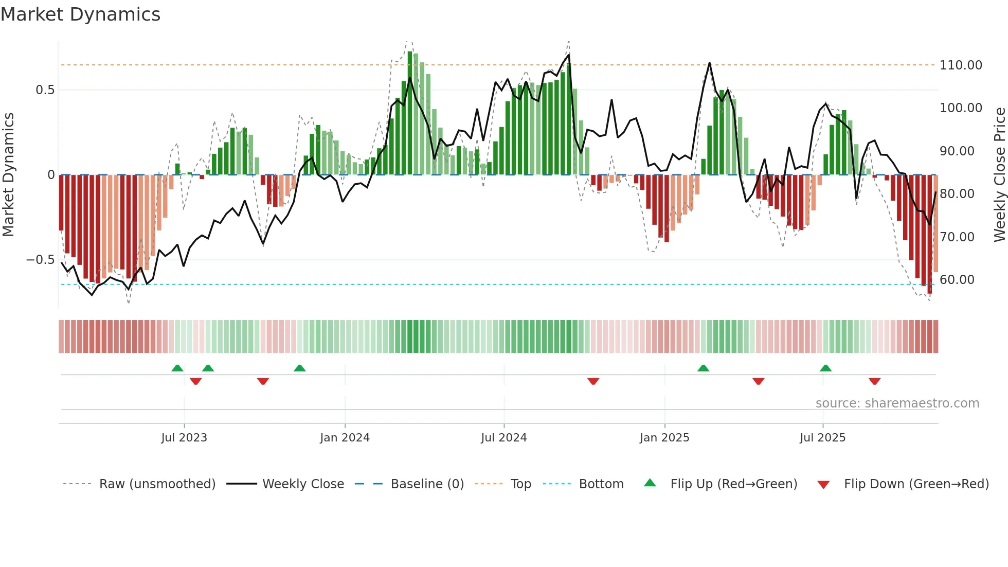 LNW weekly Market Dynamics chart