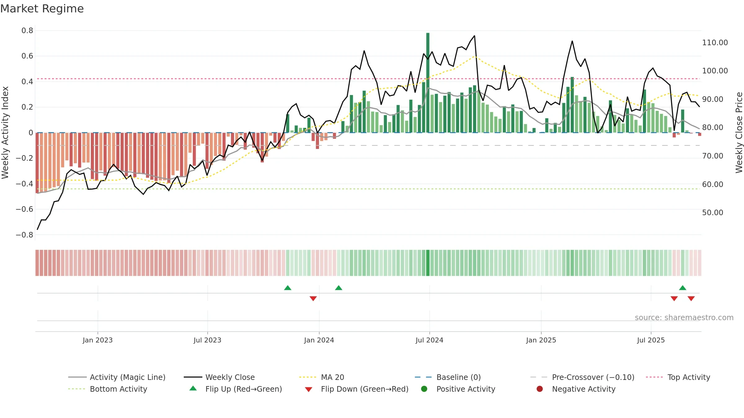 LNW weekly Market Snapshot chart, closing 2025-09-19.