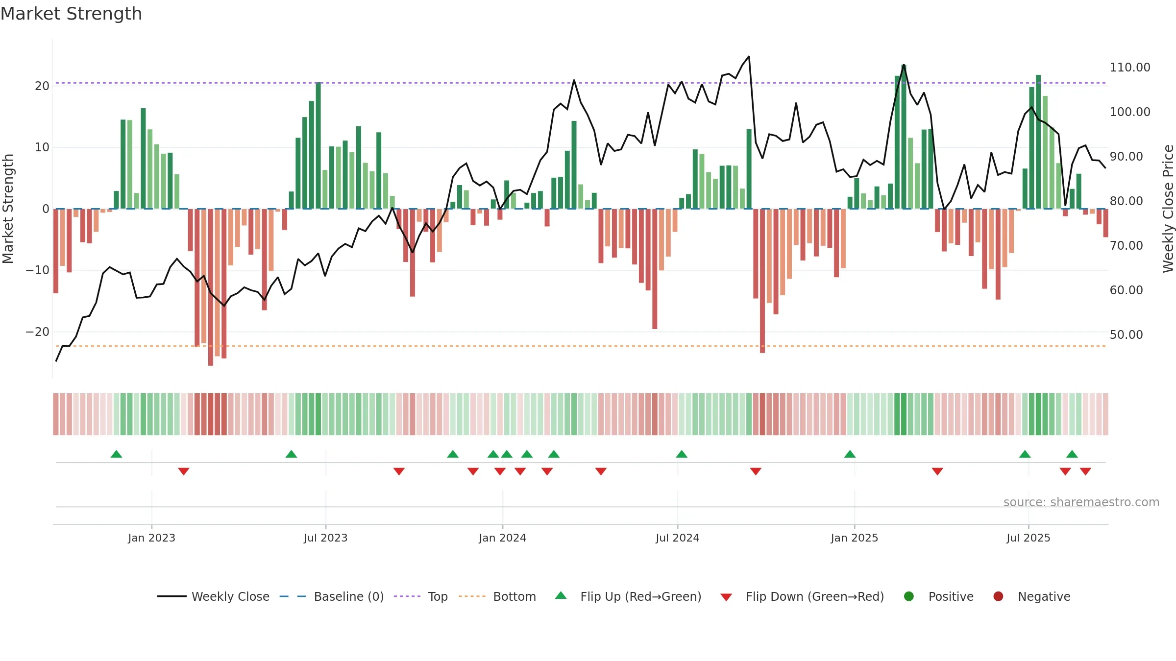 LNW weekly Market Strength chart, closing 2025-09-19.