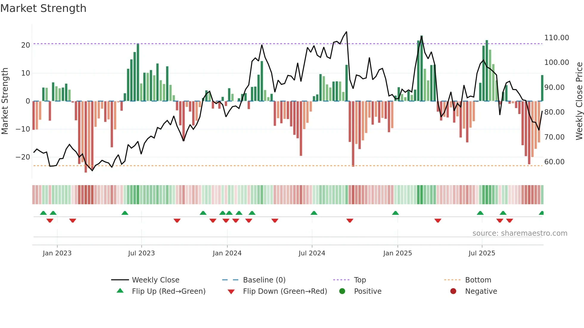 LNW weekly Market Strength chart