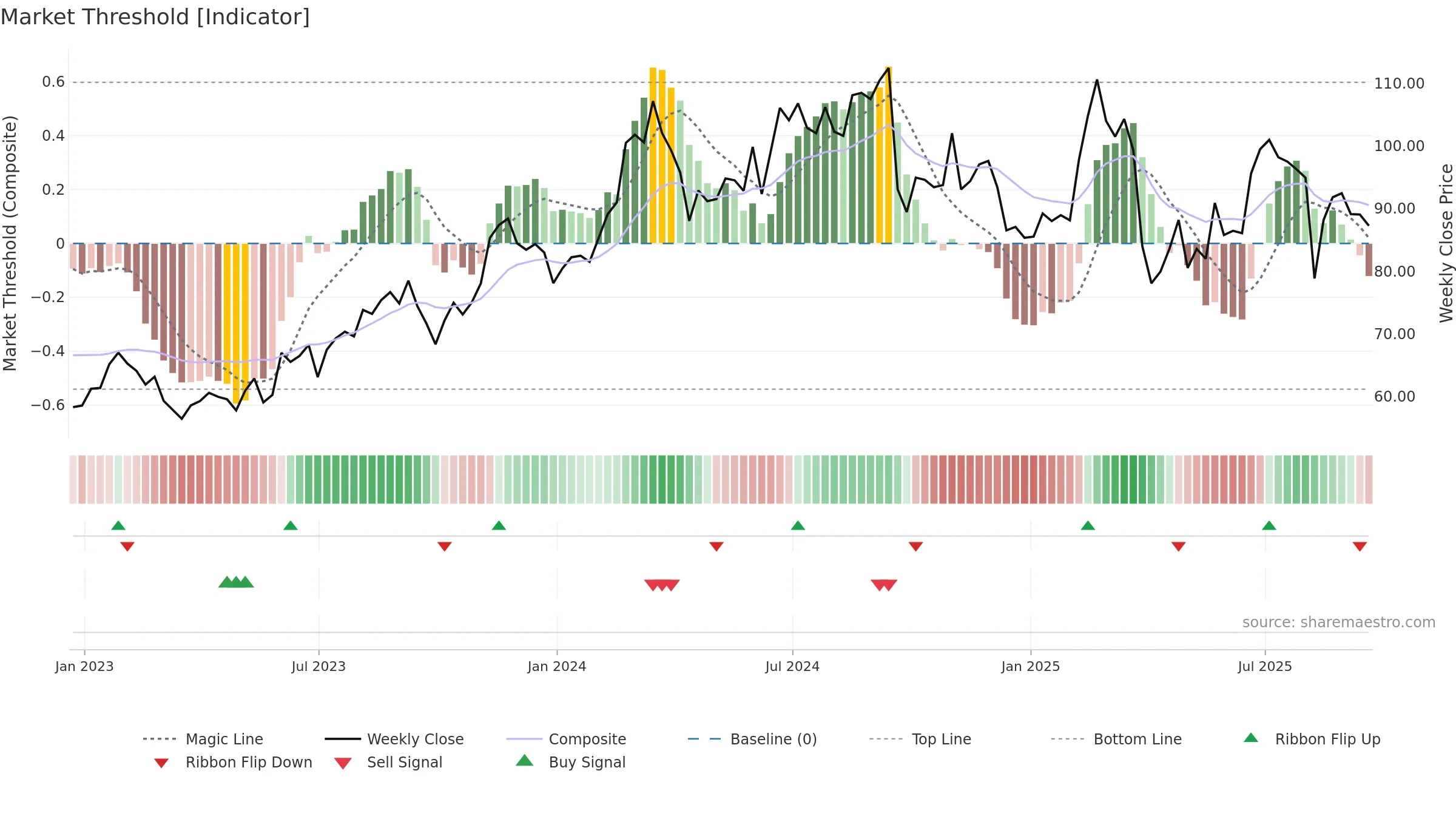 LNW weekly Market Threshold chart, closing 2025-09-19.