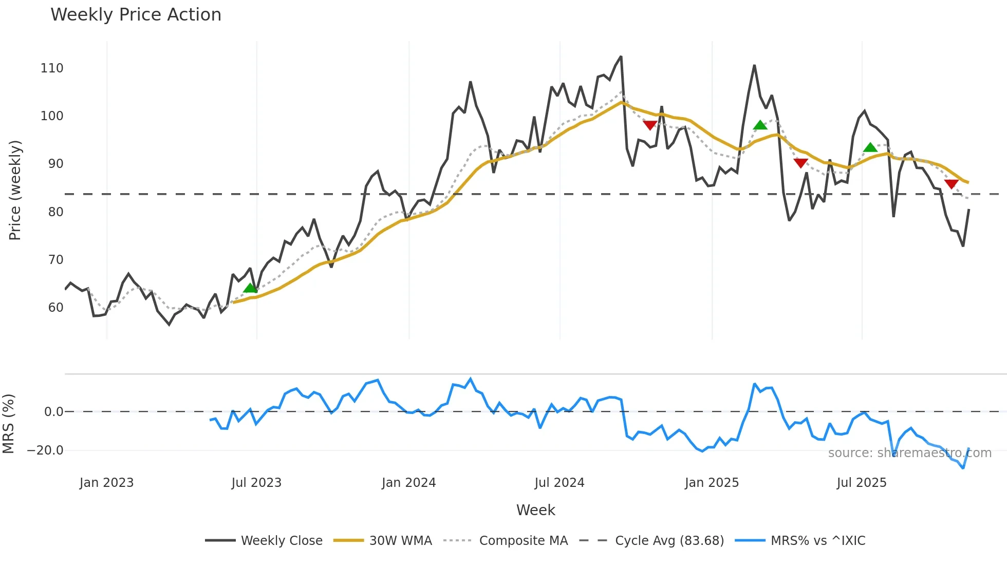 LNW weekly Price Action chart, closing 2025-11-07