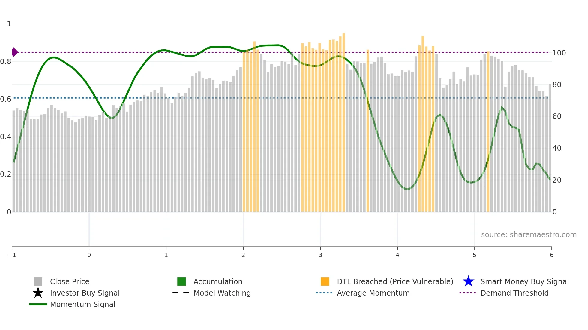 LNW weekly Smart Money chart