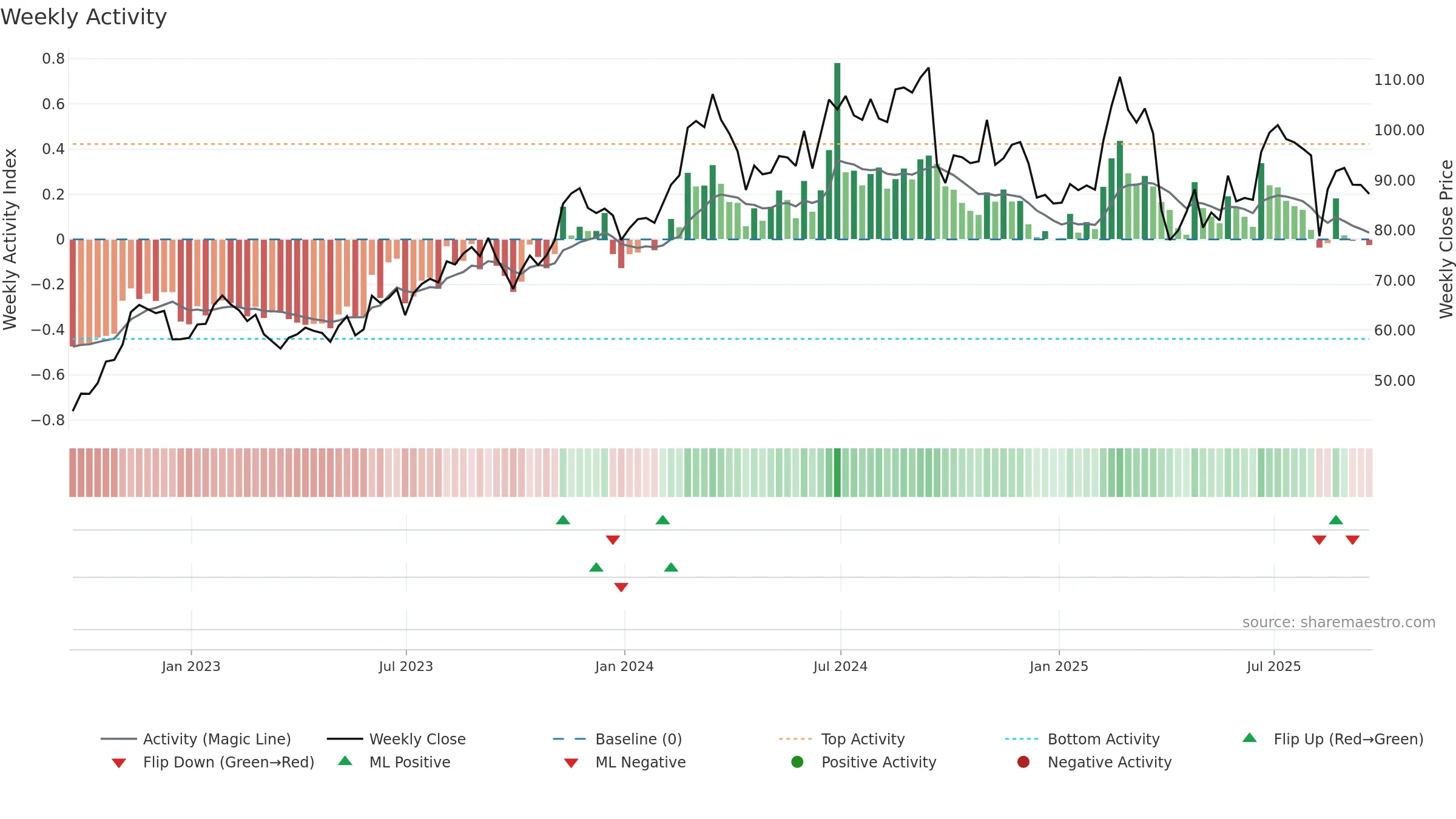 LNW weekly Activity chart, closing 2025-09-19.
