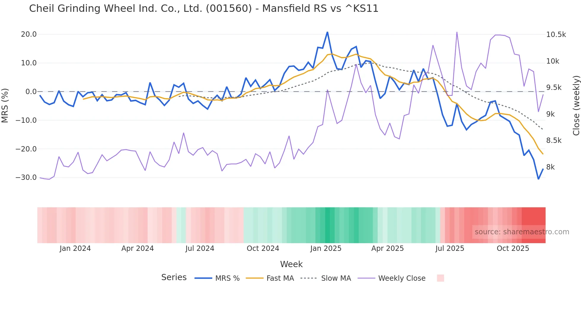 001560 Mansfield Relative Strength chart