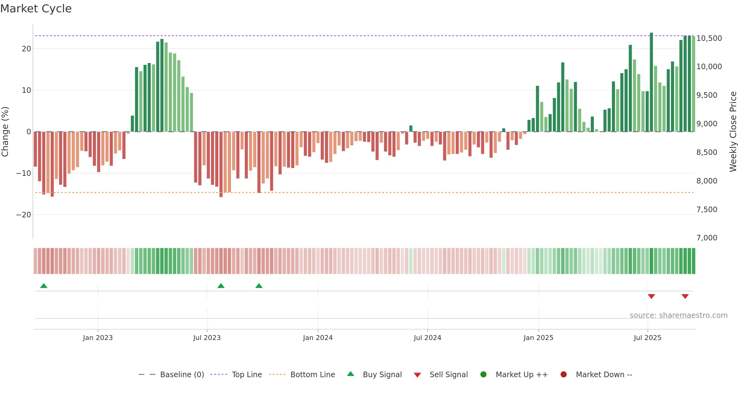 001560 weekly Market Cycle chart, closing 2025-09-15.