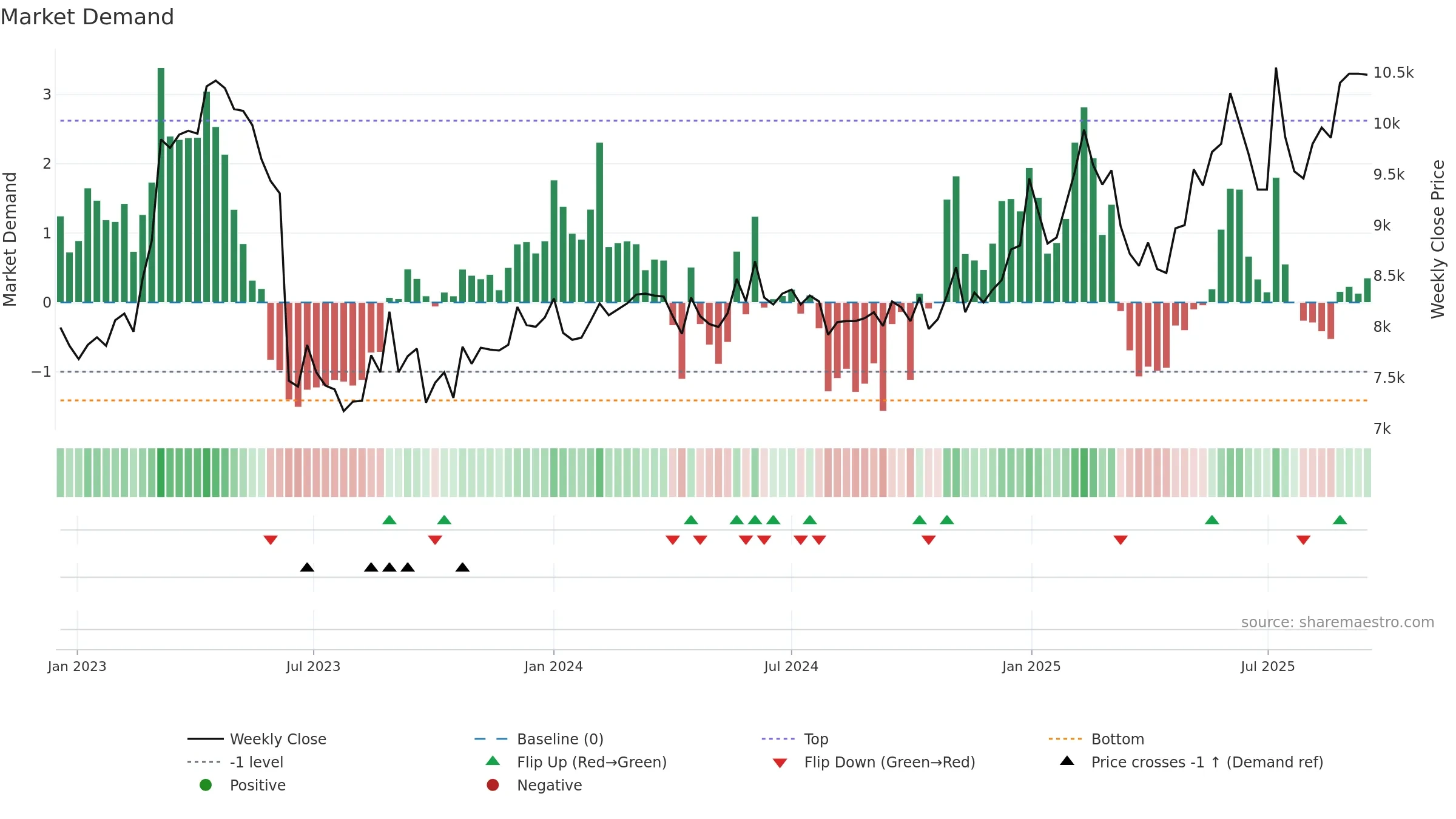 001560 weekly Market Demand chart, closing 2025-09-15.