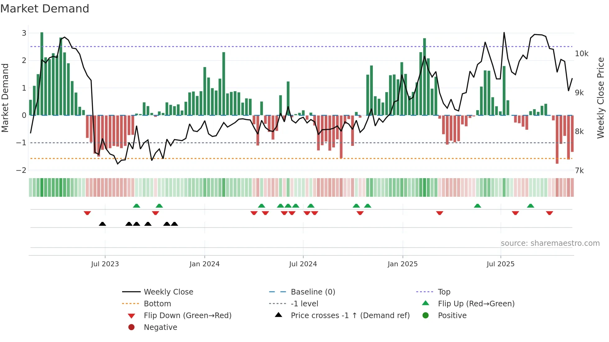 001560 weekly Market Demand chart