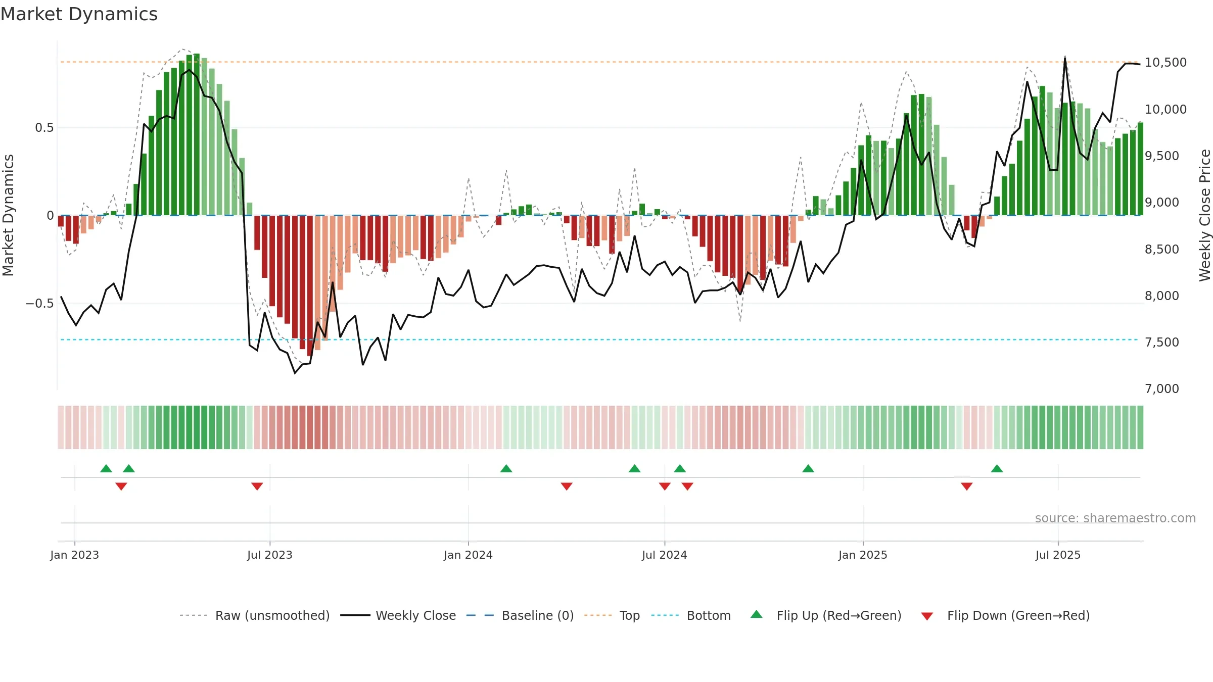 001560 weekly Market Dynamics chart, closing 2025-09-15.