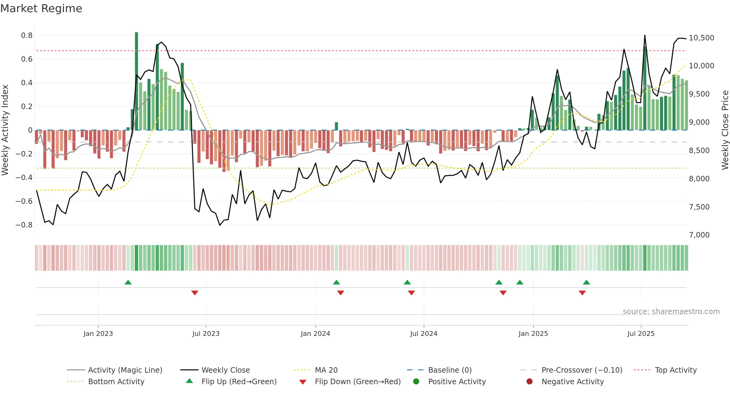 001560 weekly Market Snapshot chart, closing 2025-09-15.