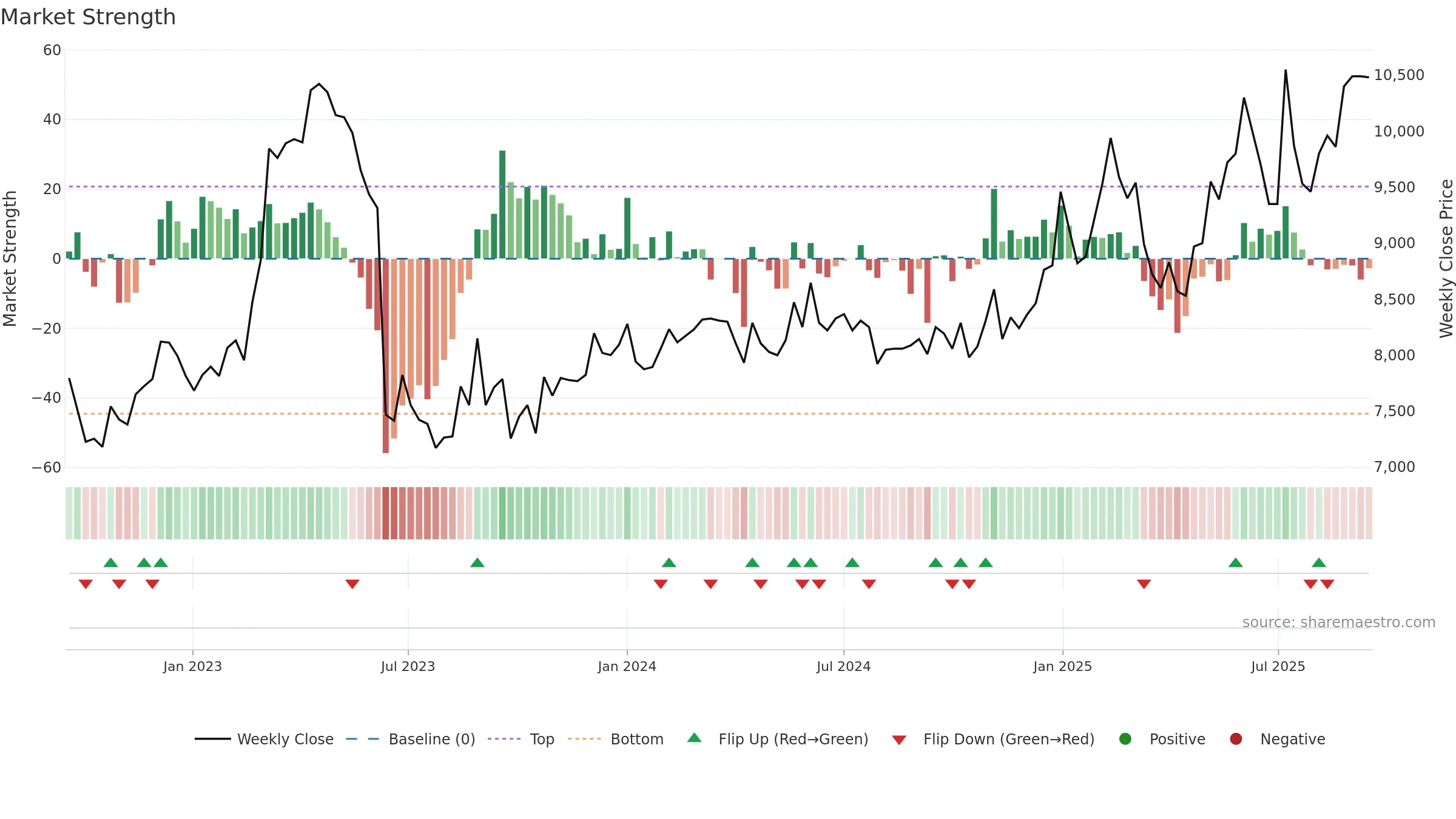 001560 weekly Market Strength chart, closing 2025-09-15.