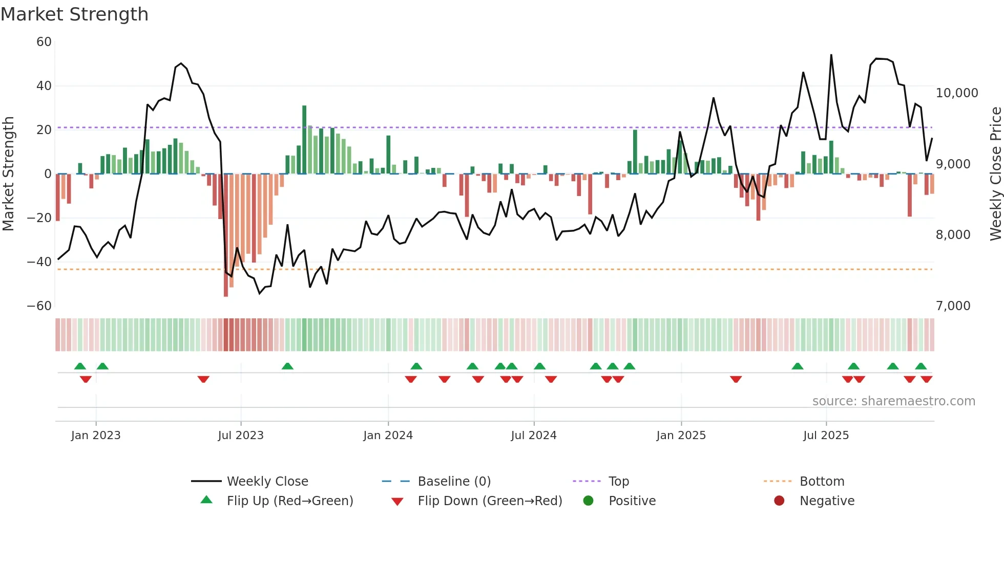 001560 weekly Market Strength chart