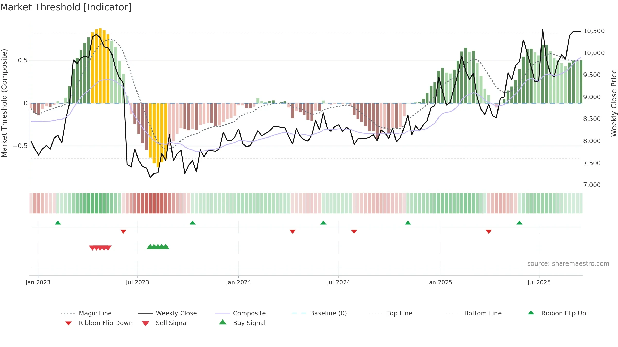001560 weekly Market Threshold chart, closing 2025-09-15.