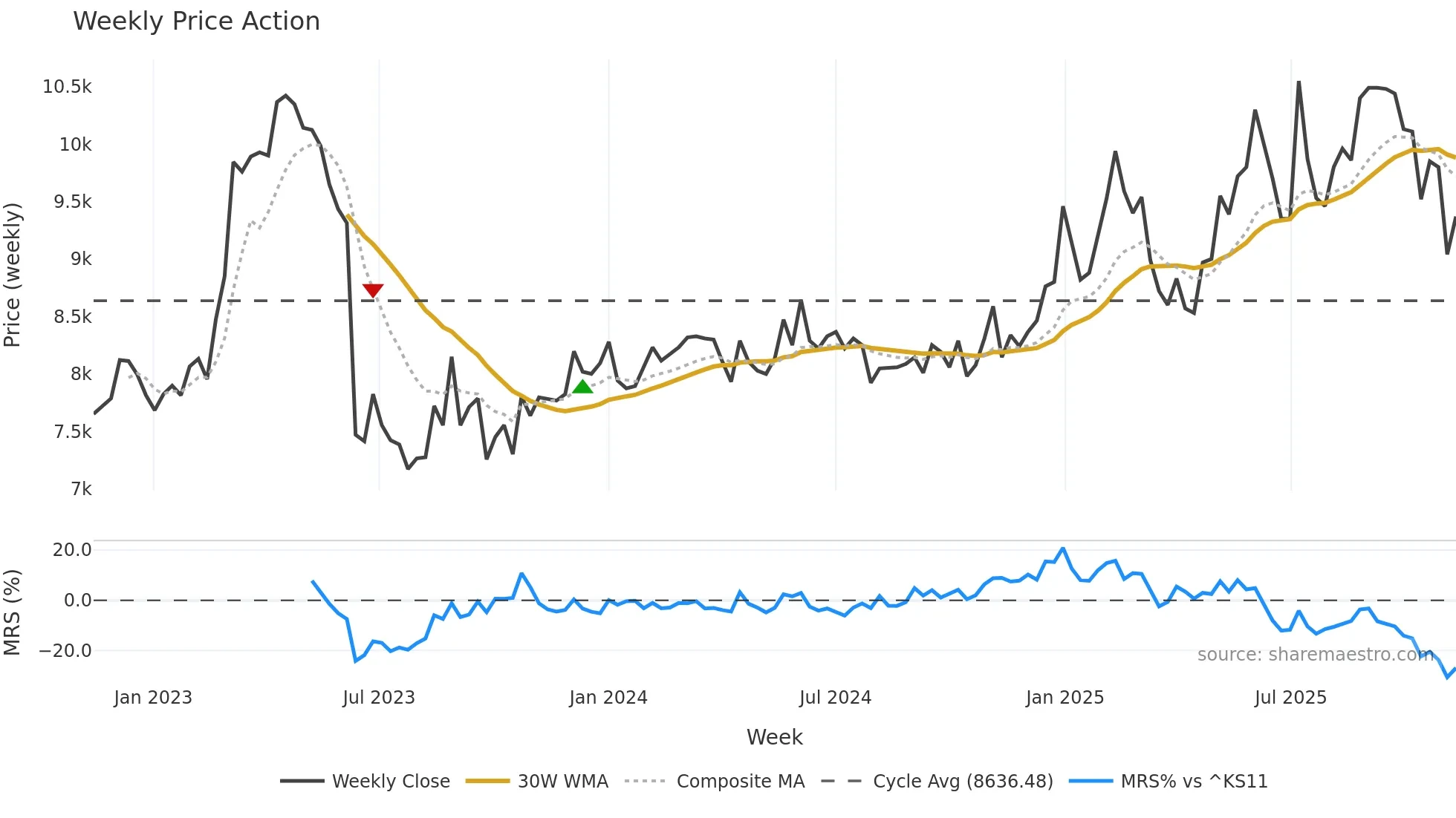 001560 weekly Price Action chart, closing 2025-11-10