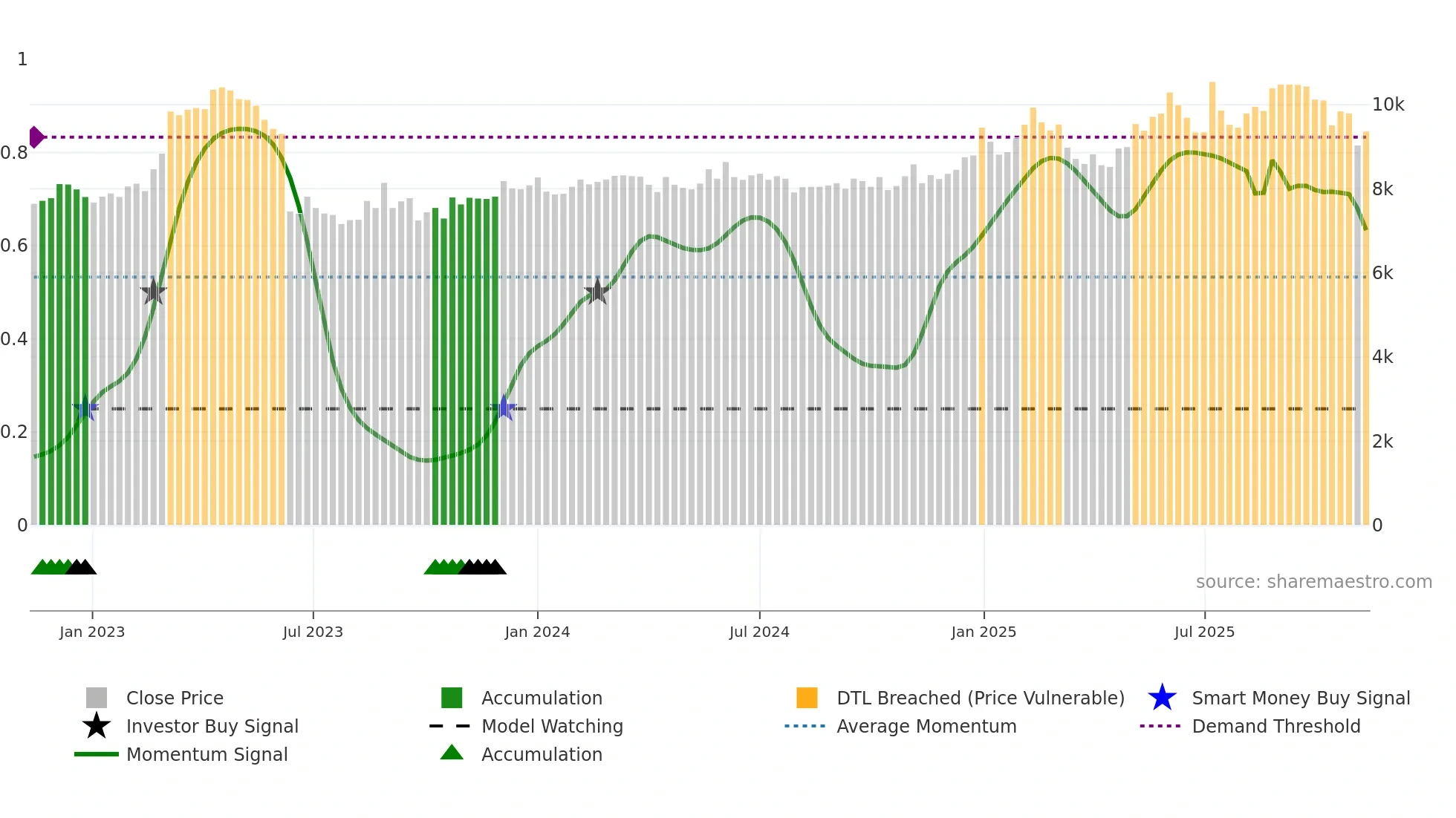 001560 weekly Smart Money chart