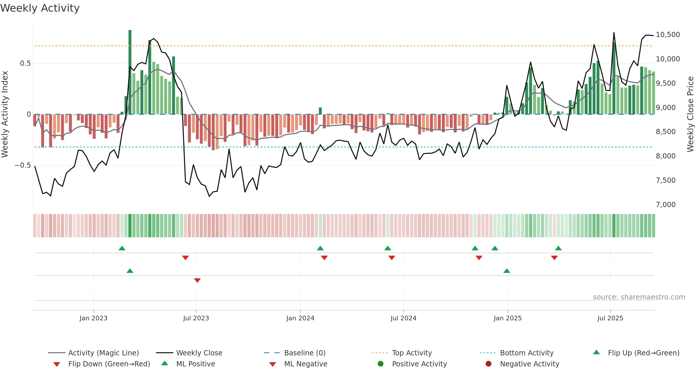 001560 weekly Activity chart, closing 2025-09-15.