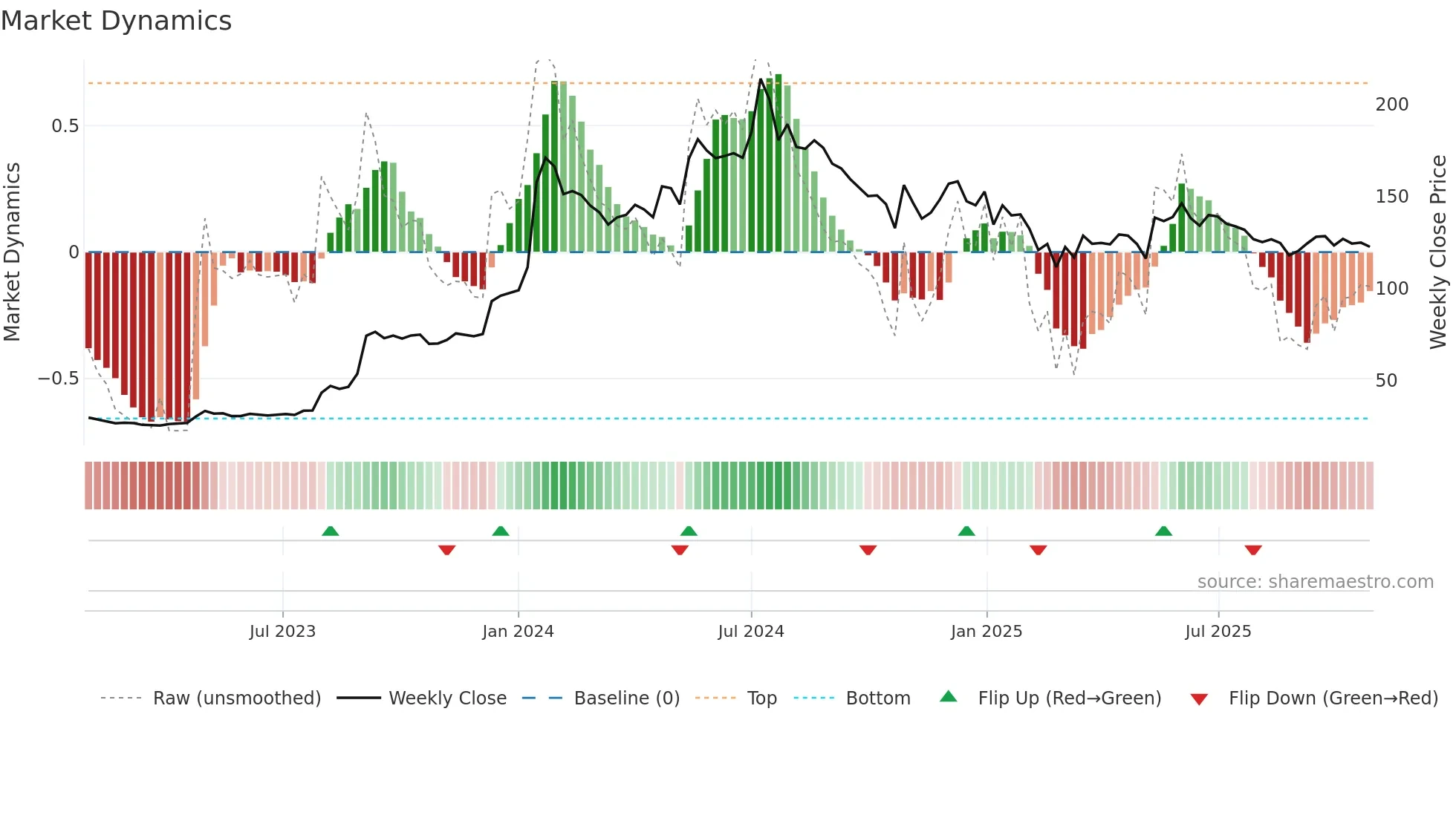 IRFC weekly Market Dynamics chart