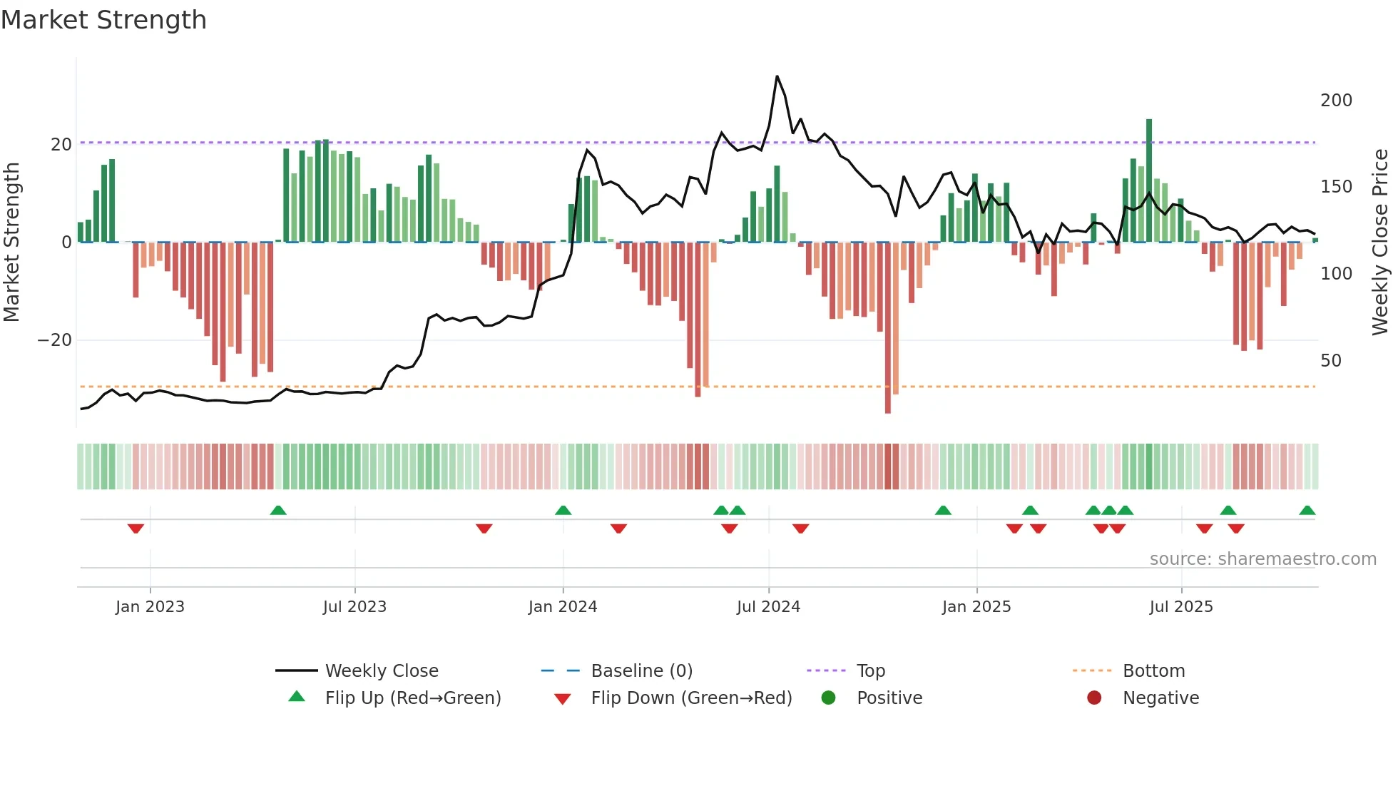 IRFC weekly Market Strength chart