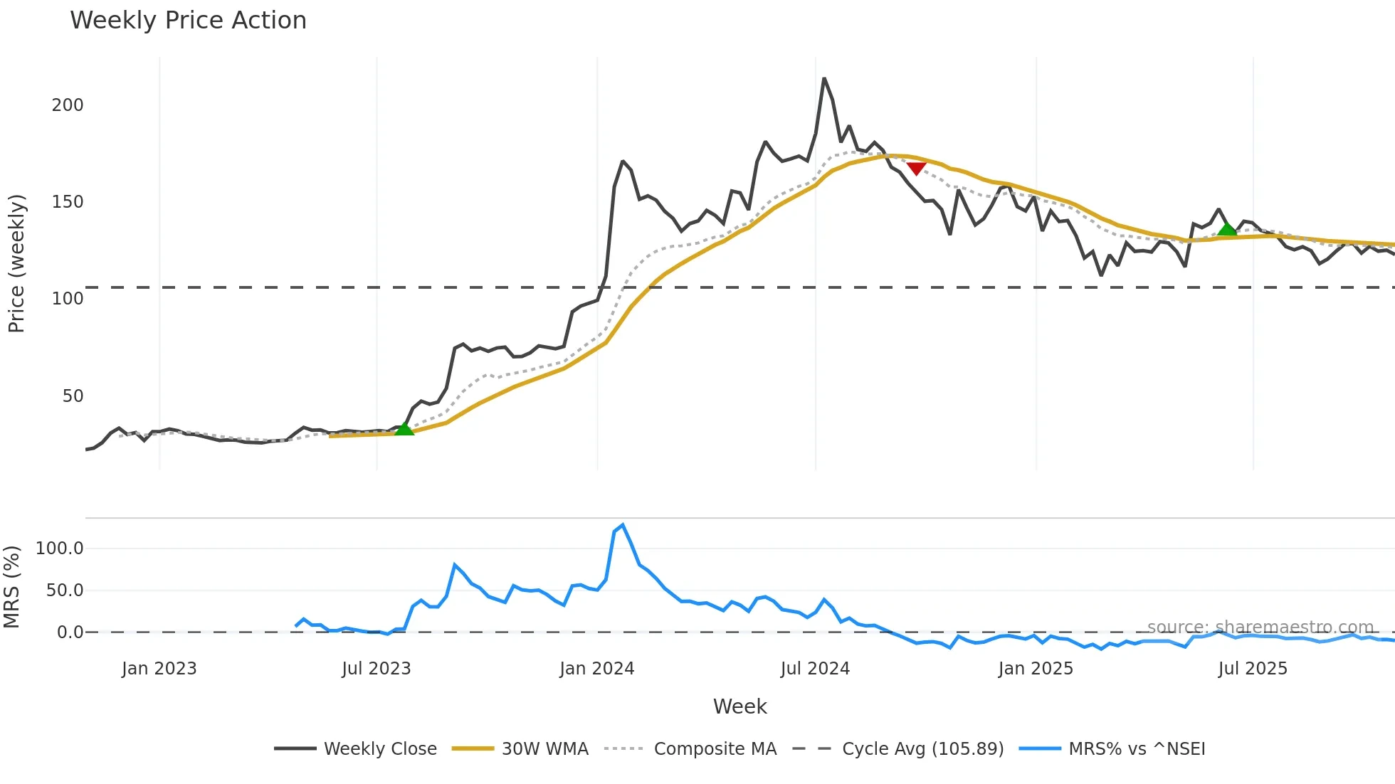 IRFC weekly Price Action chart, closing 2025-10-27