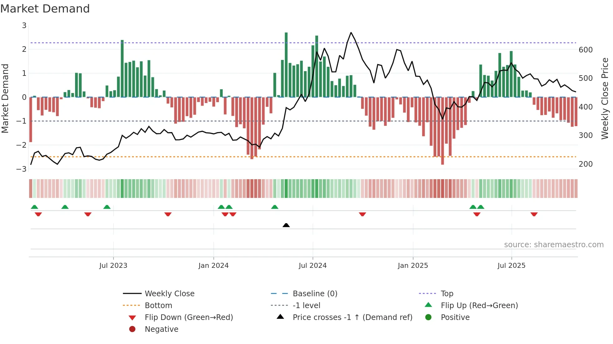 DLINKINDIA weekly Market Demand chart