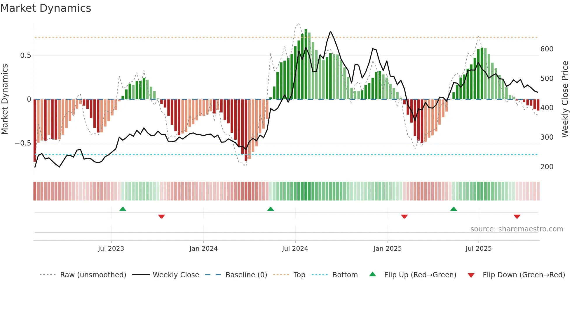 DLINKINDIA weekly Market Dynamics chart