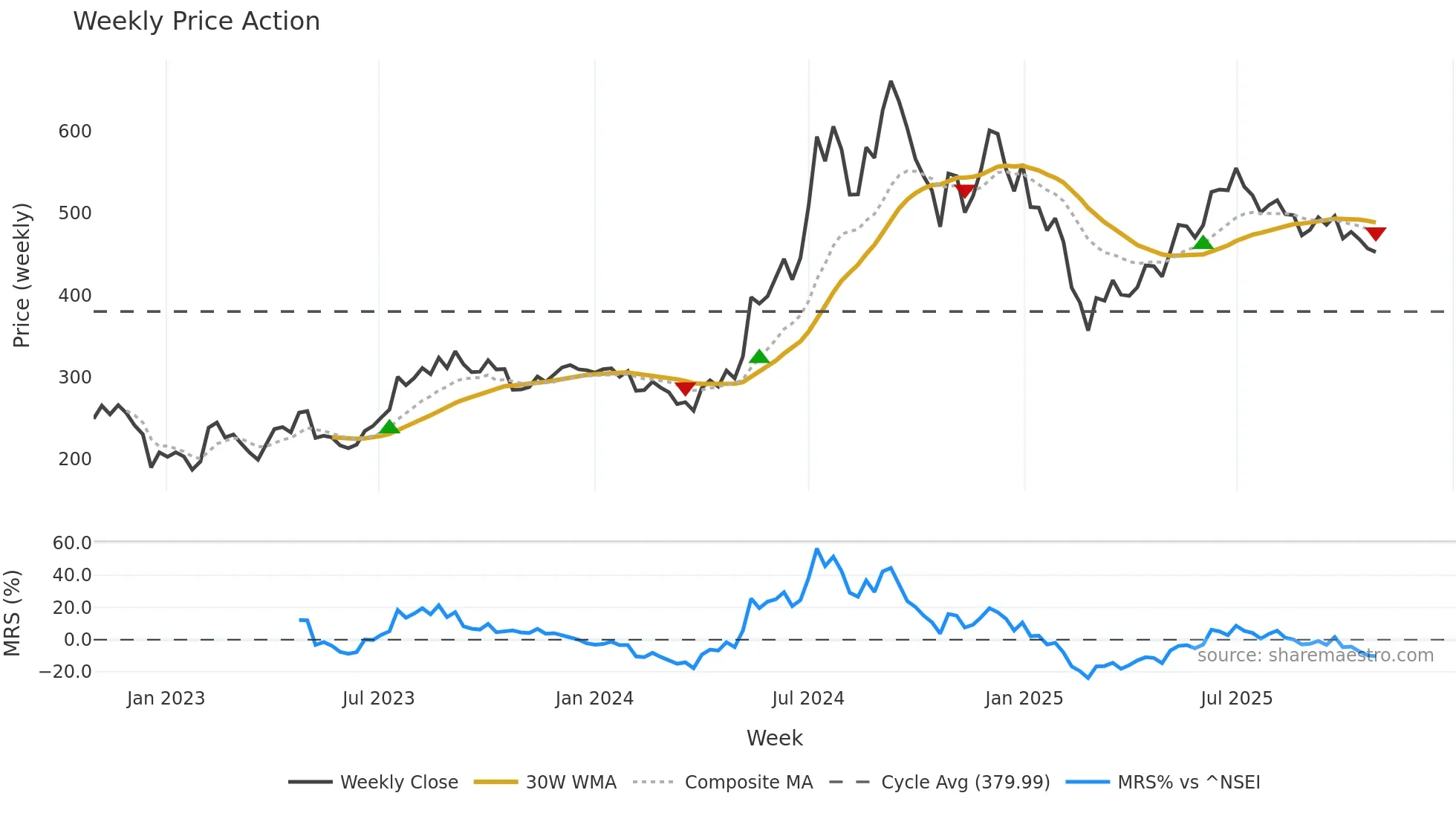 DLINKINDIA weekly Price Action chart, closing 2025-10-27
