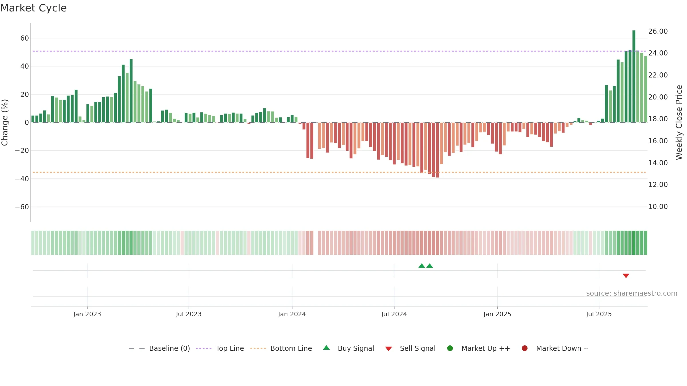 688350 weekly Market Cycle chart, closing 2025-09-22.