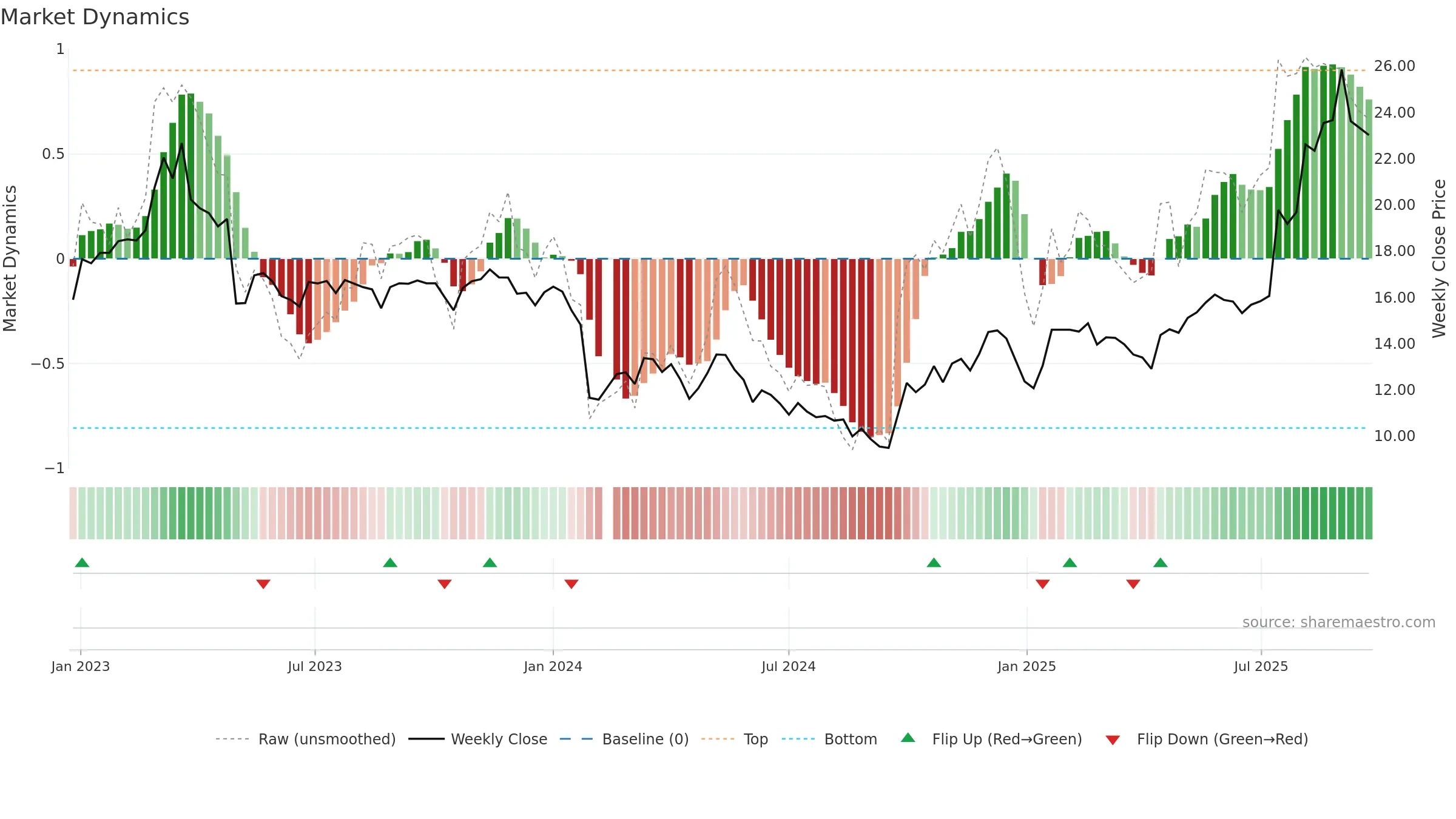 688350 weekly Market Dynamics chart, closing 2025-09-22.