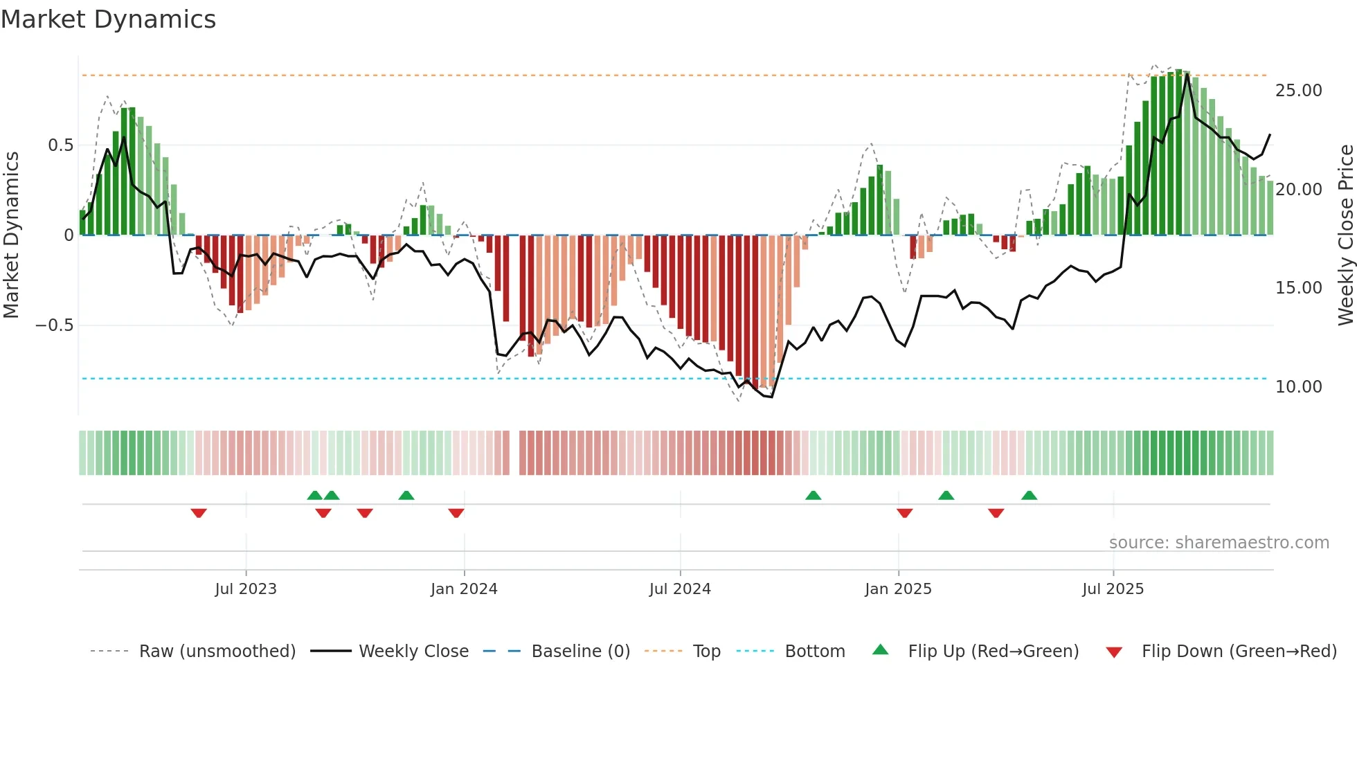 688350 weekly Market Dynamics chart