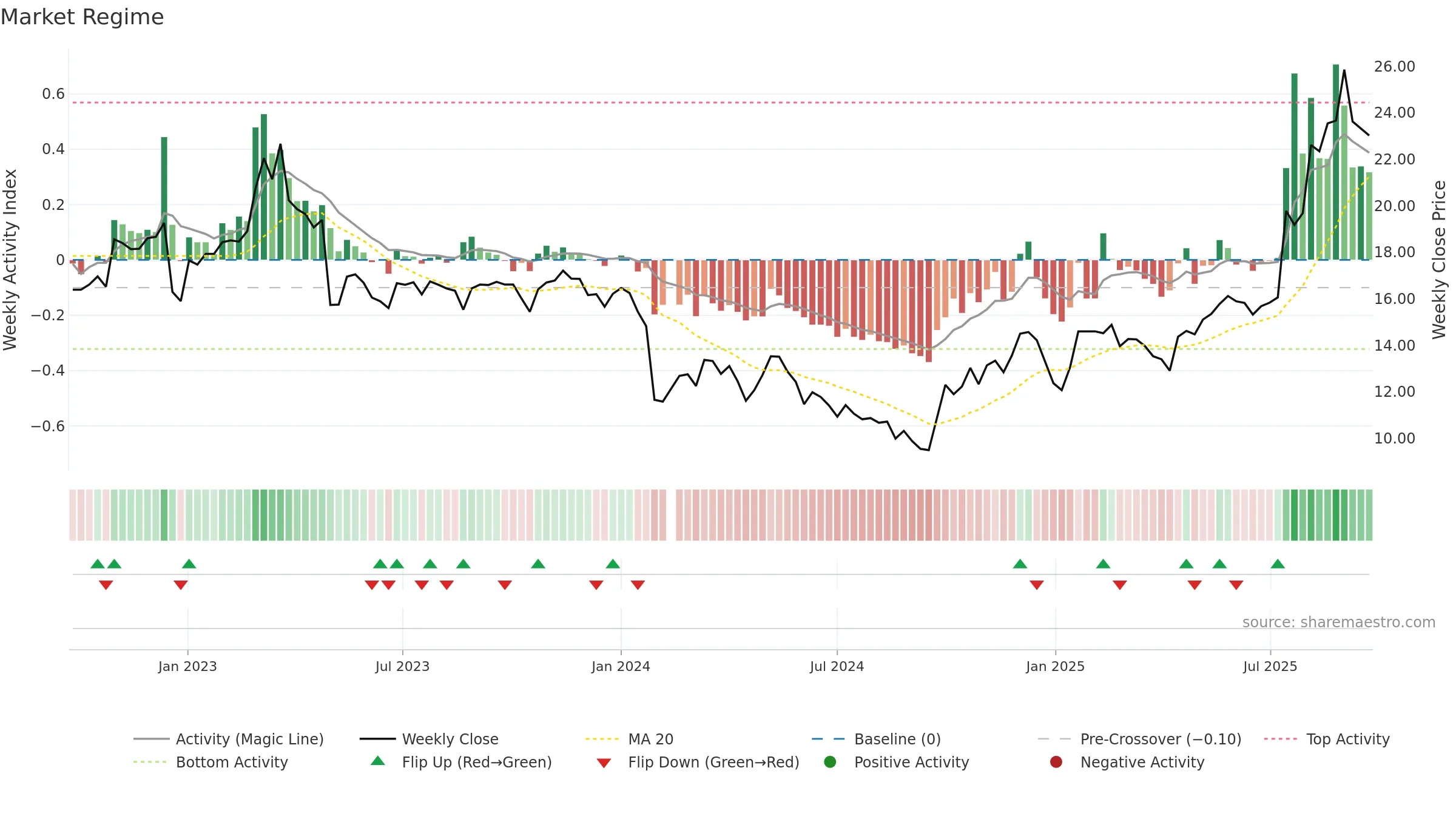 688350 weekly Market Snapshot chart, closing 2025-09-22.