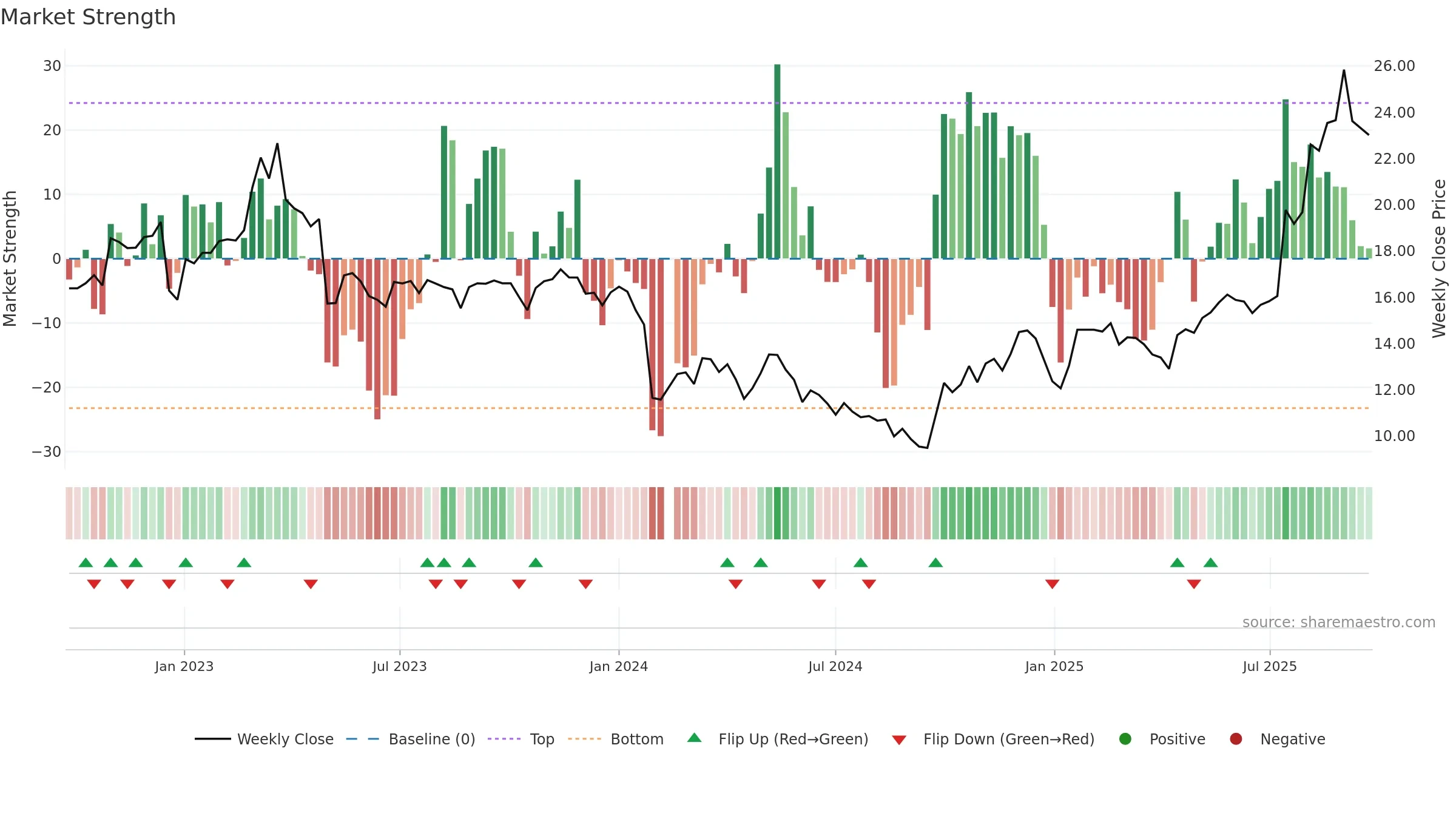 688350 weekly Market Strength chart, closing 2025-09-22.