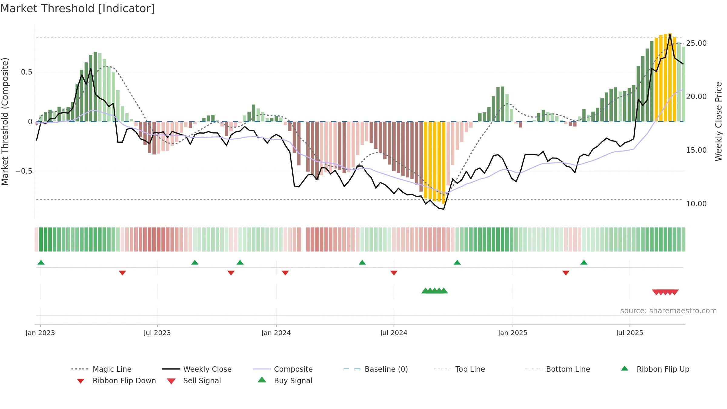688350 weekly Market Threshold chart, closing 2025-09-22.