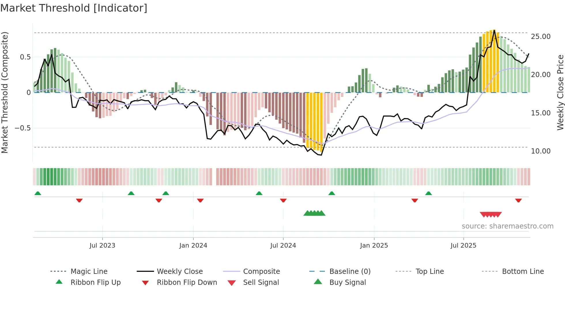 688350 weekly Market Threshold chart