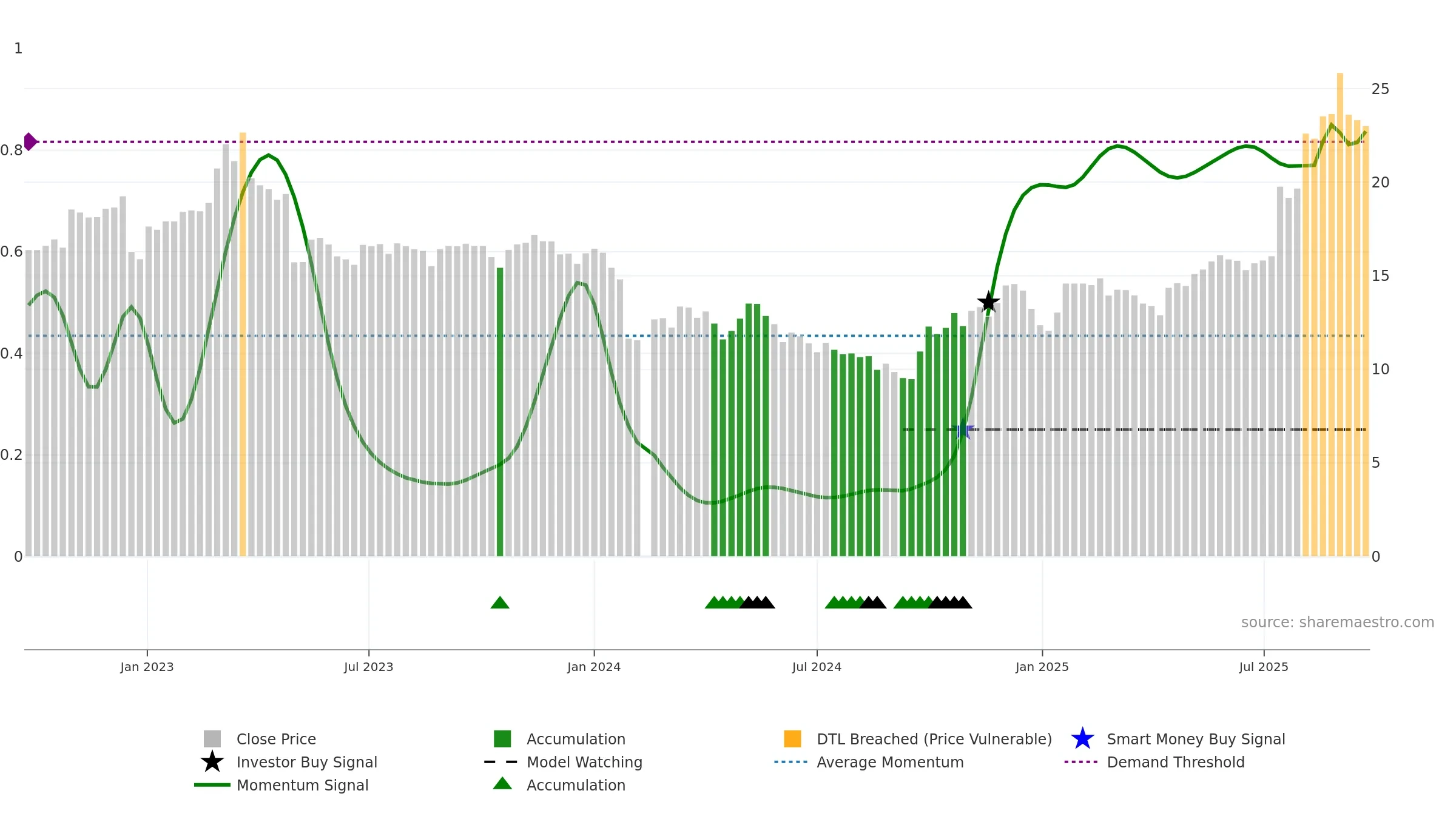 688350 weekly Smart Money chart, closing 2025-09-22.