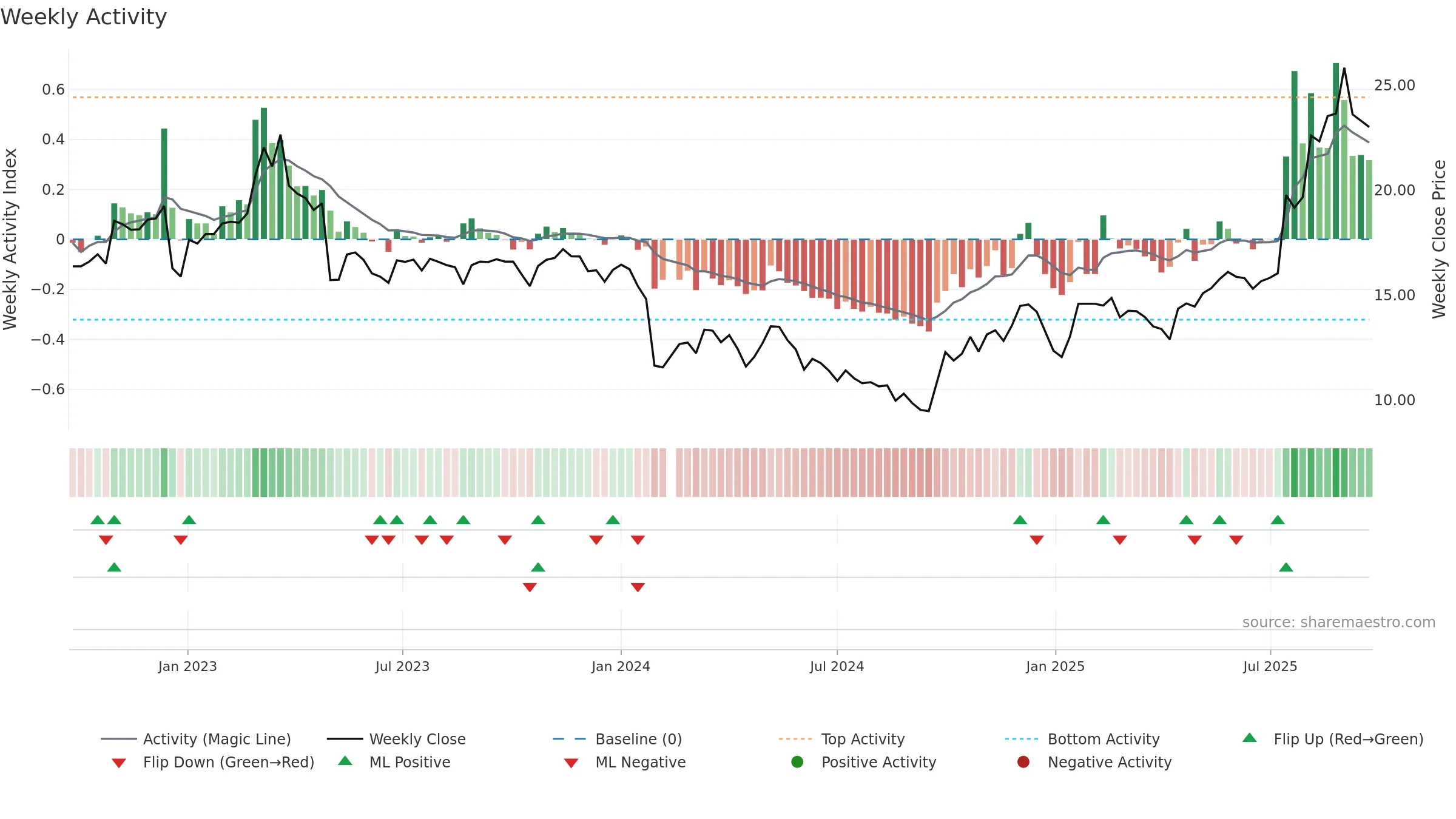 688350 weekly Activity chart, closing 2025-09-22.