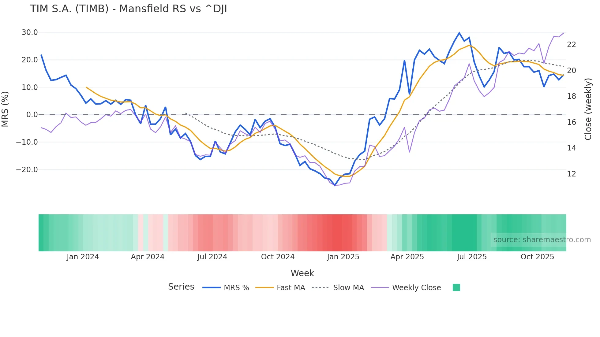 TIMB Mansfield Relative Strength chart